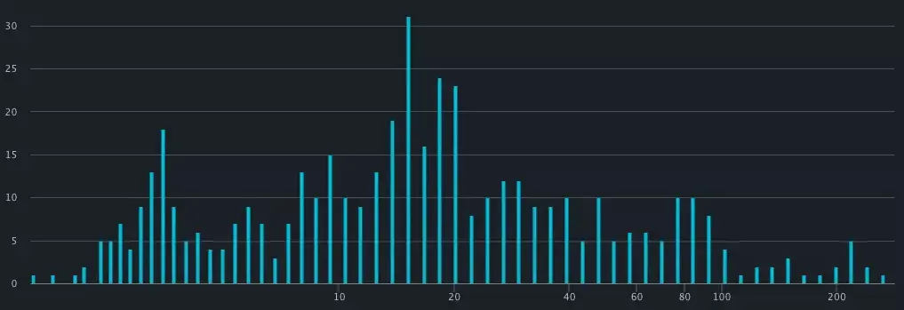 Distribution of build times, evenly distributed on a log scale between zero and 200 seconds, with a spike at 15 seconds.