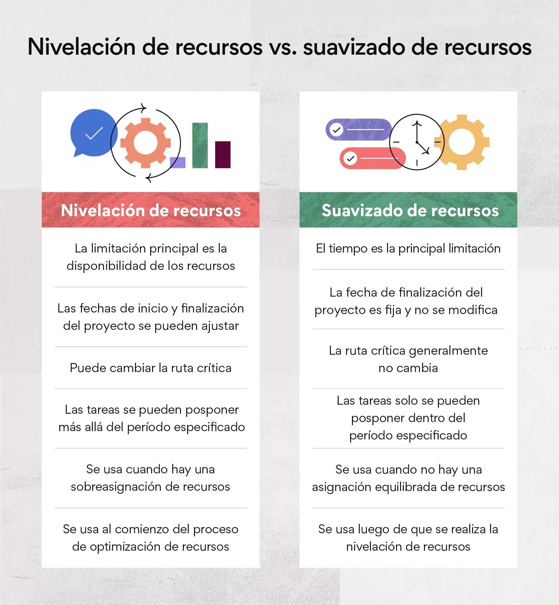 Nivelación de recursos vs. suavizado de recursos