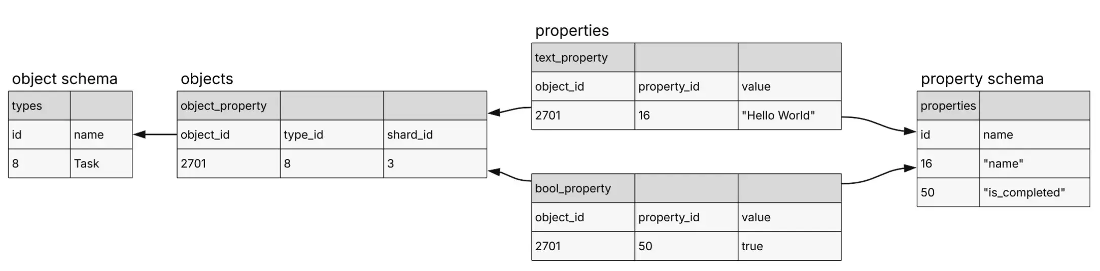 Diagram showing Asana's EAV data model, with a Task object linked to text and boolean property tables via object and property schema