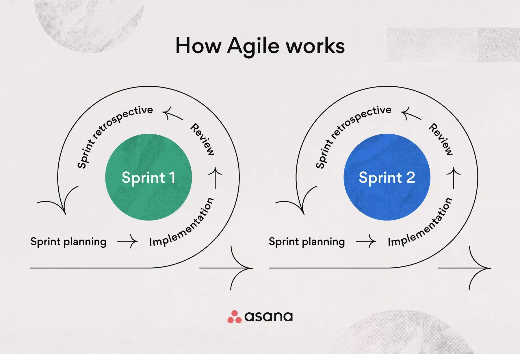 [inline illustration] How Agile works in two sprints (infographic)