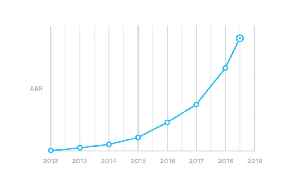 Asana growth rate image