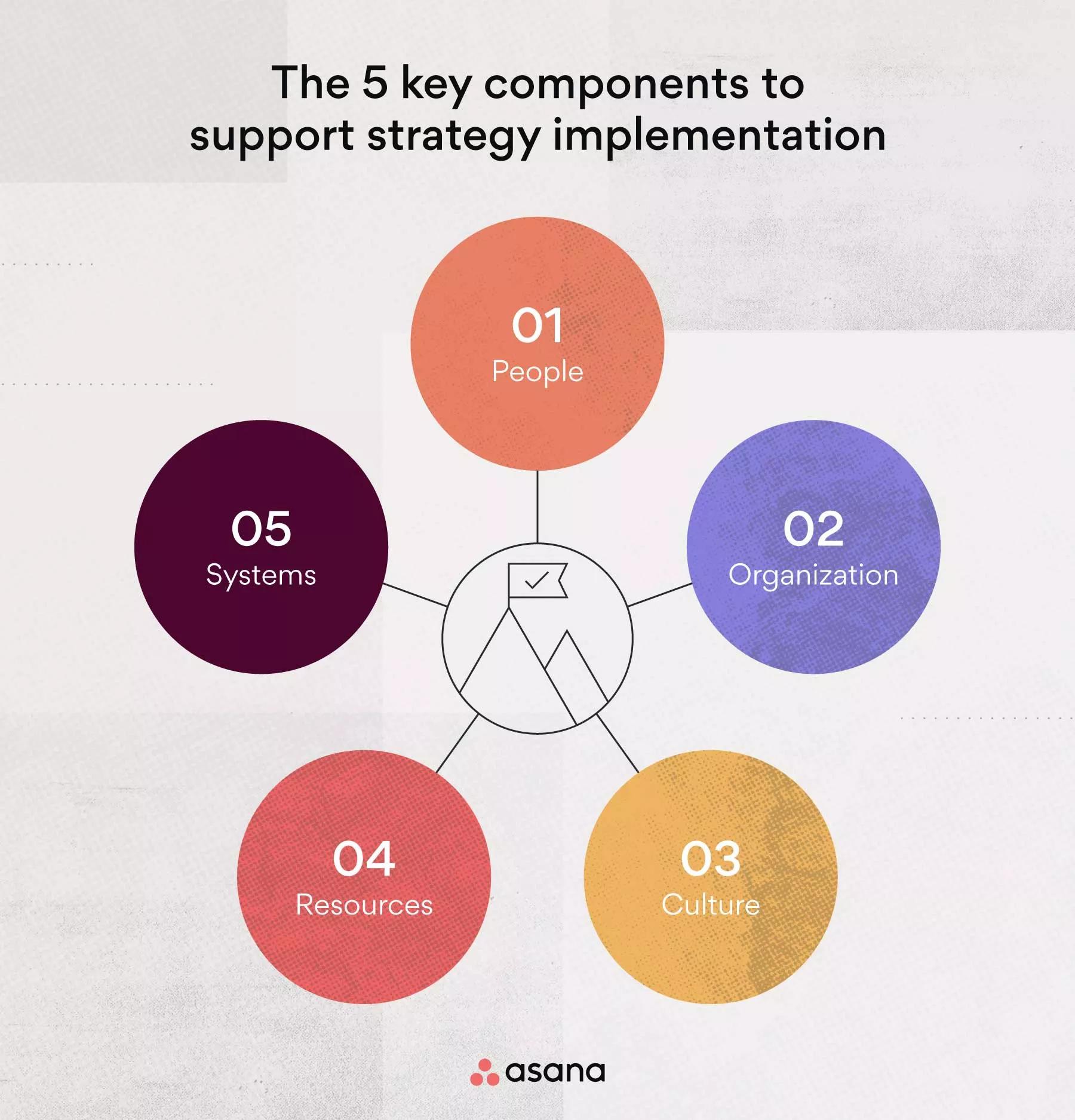 What are the five C's of strategy implementation?