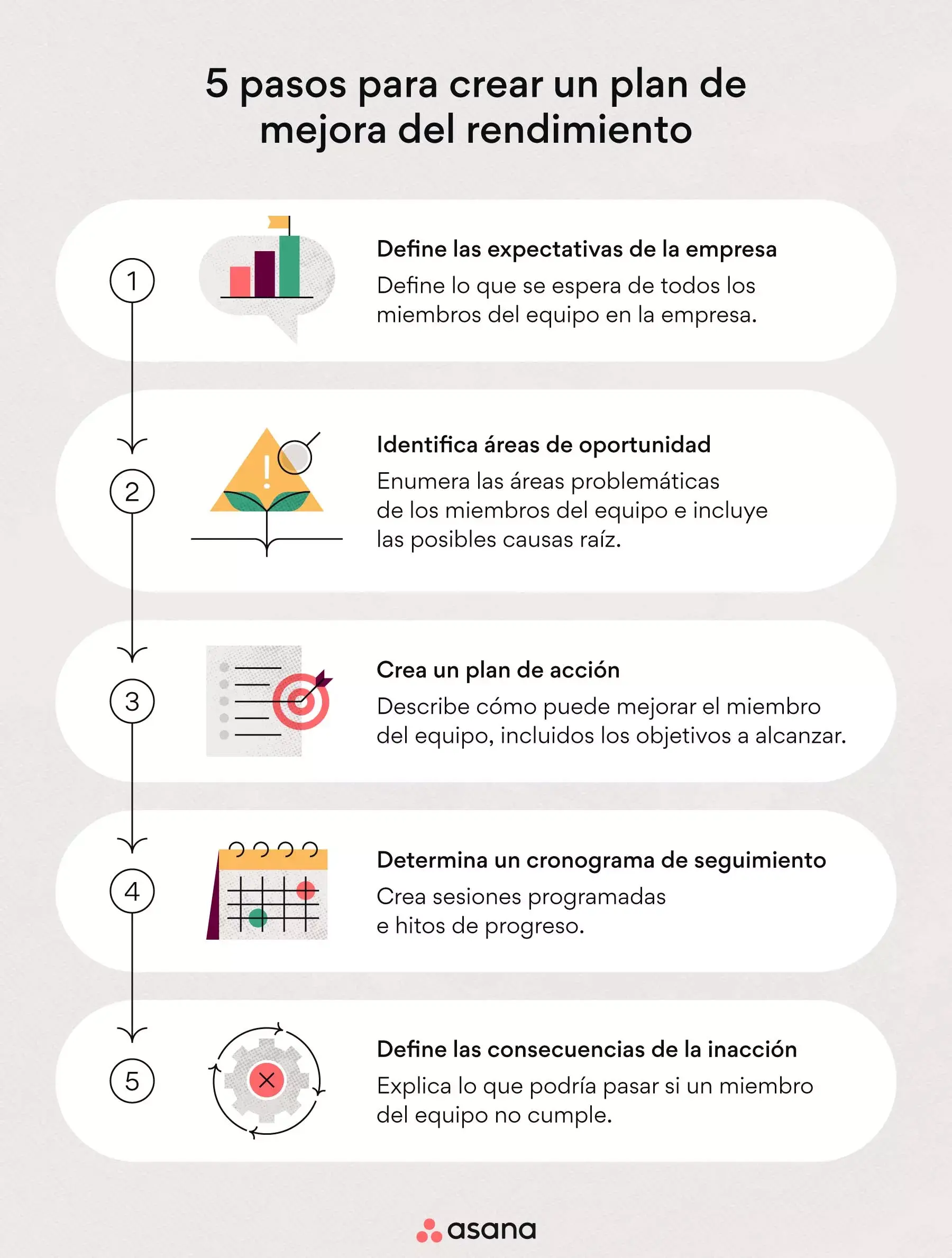 5 pasos para desarrollar un plan de mejora del rendimiento