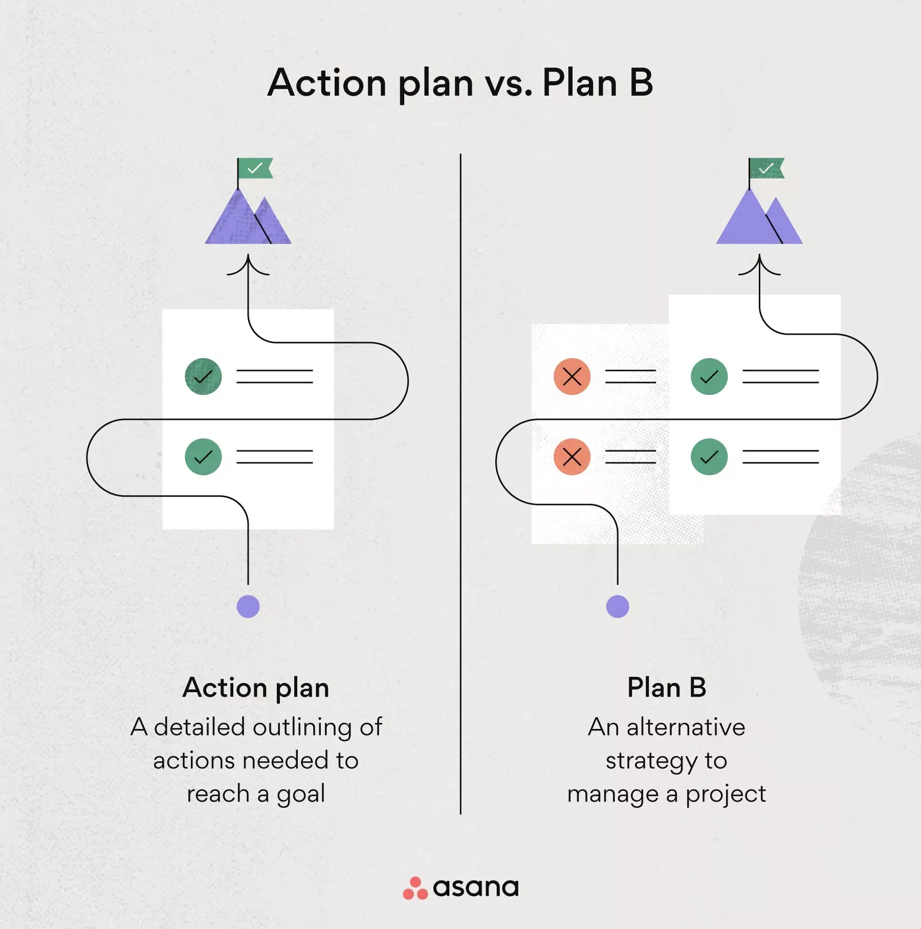 Action plan vs. plan B