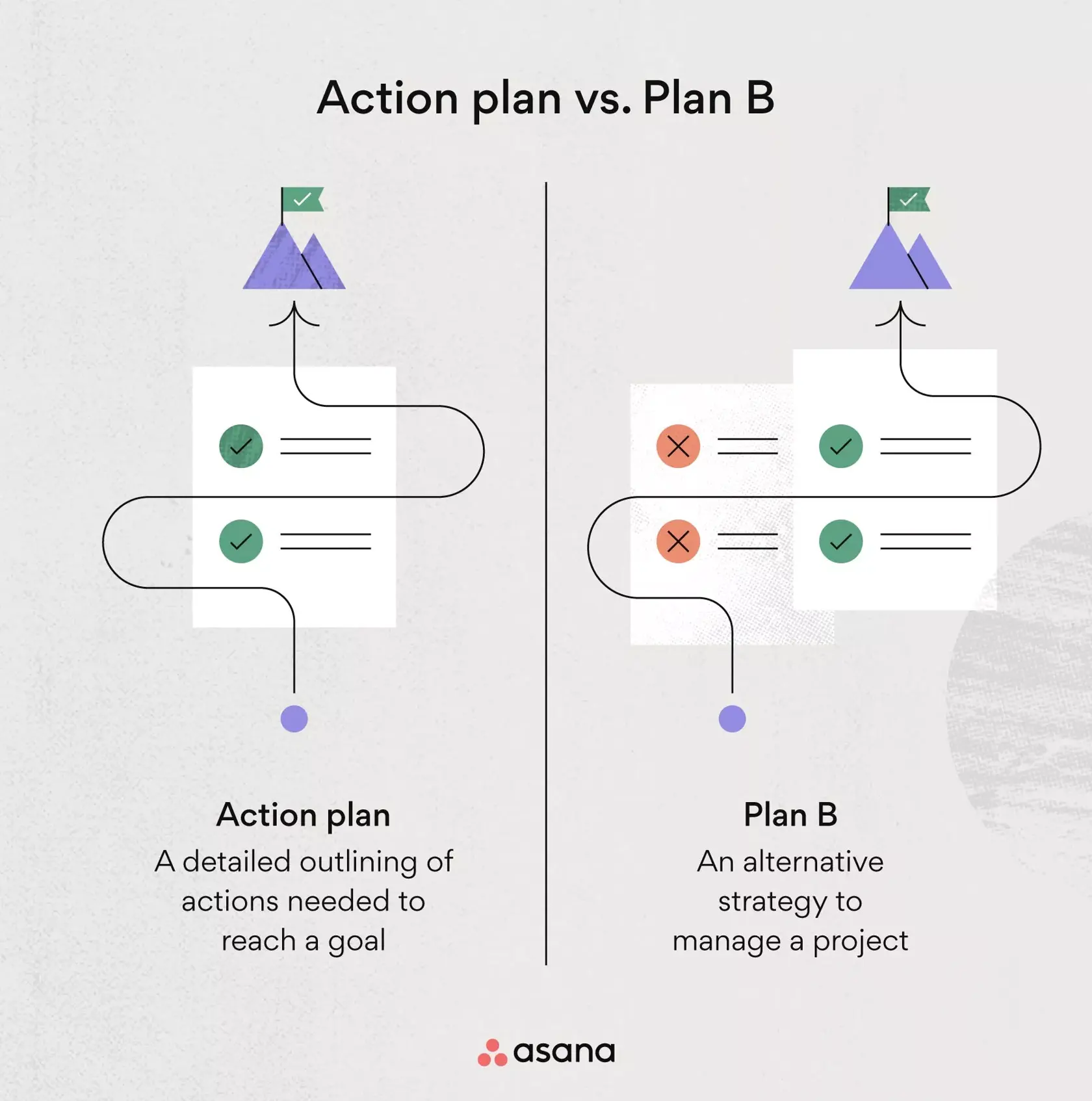 Action plan vs. plan B