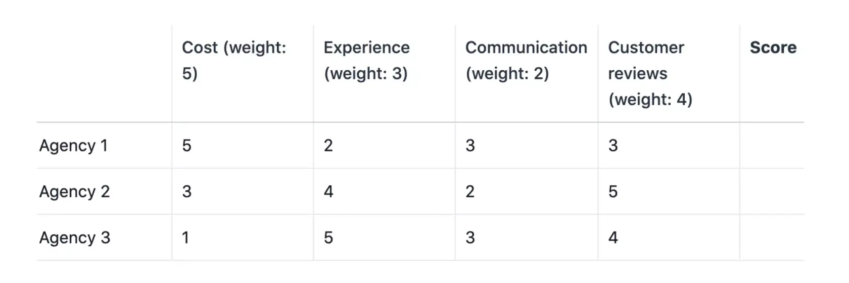 Matriz de decisões para escolher entre três agências de design usando pesos diferentes