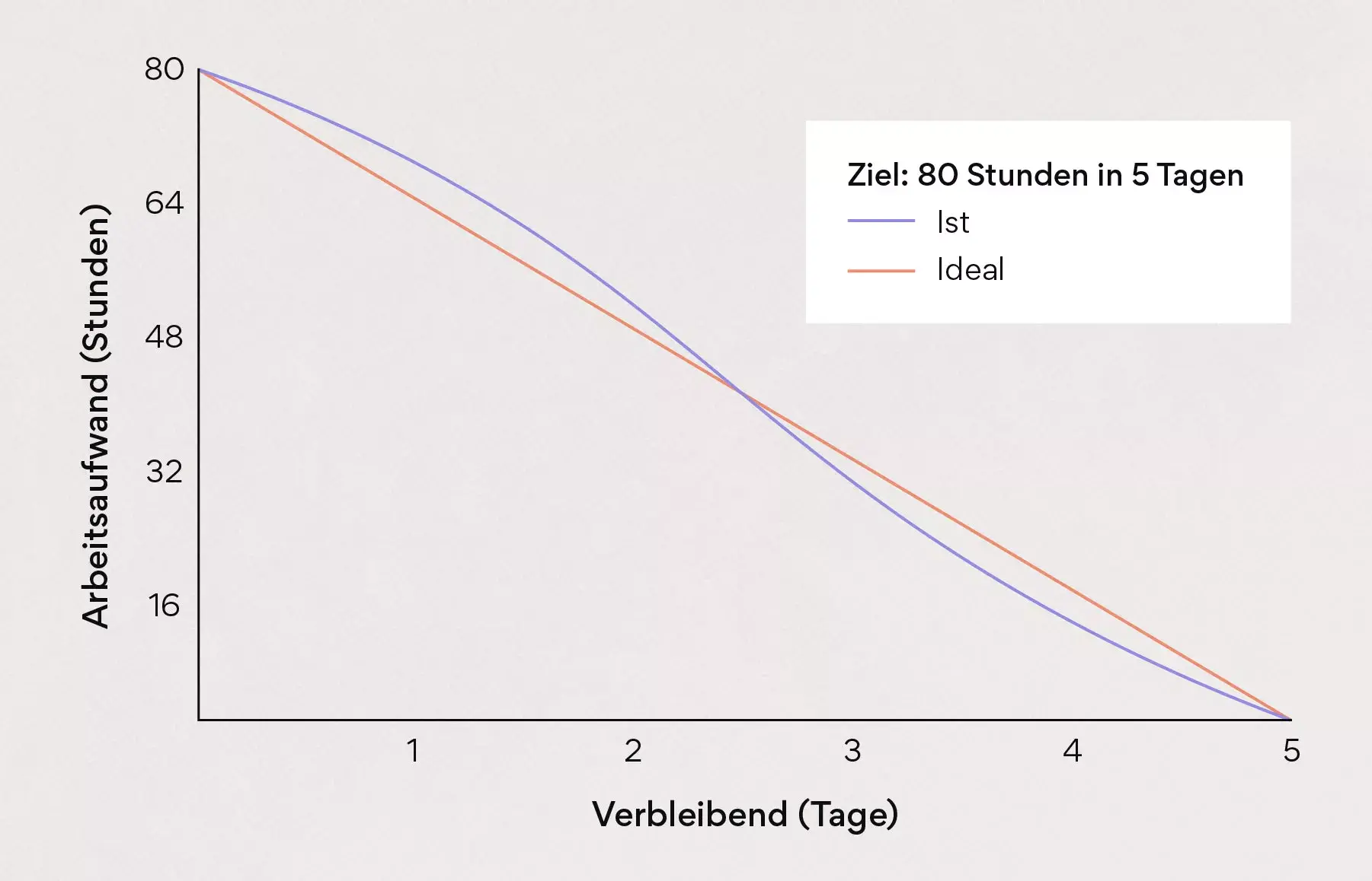 Übertragung auf das Burndown Chart