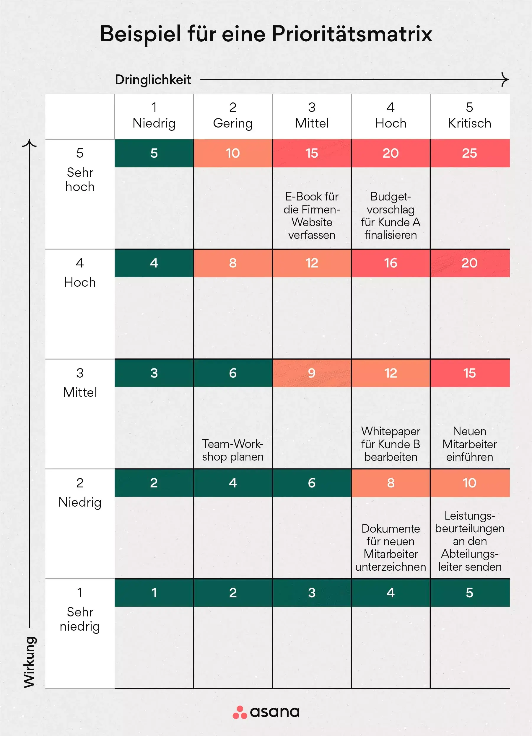 [Inline-Illustration] Ausgefüllte Prioritätenmatrix (Beispiel)