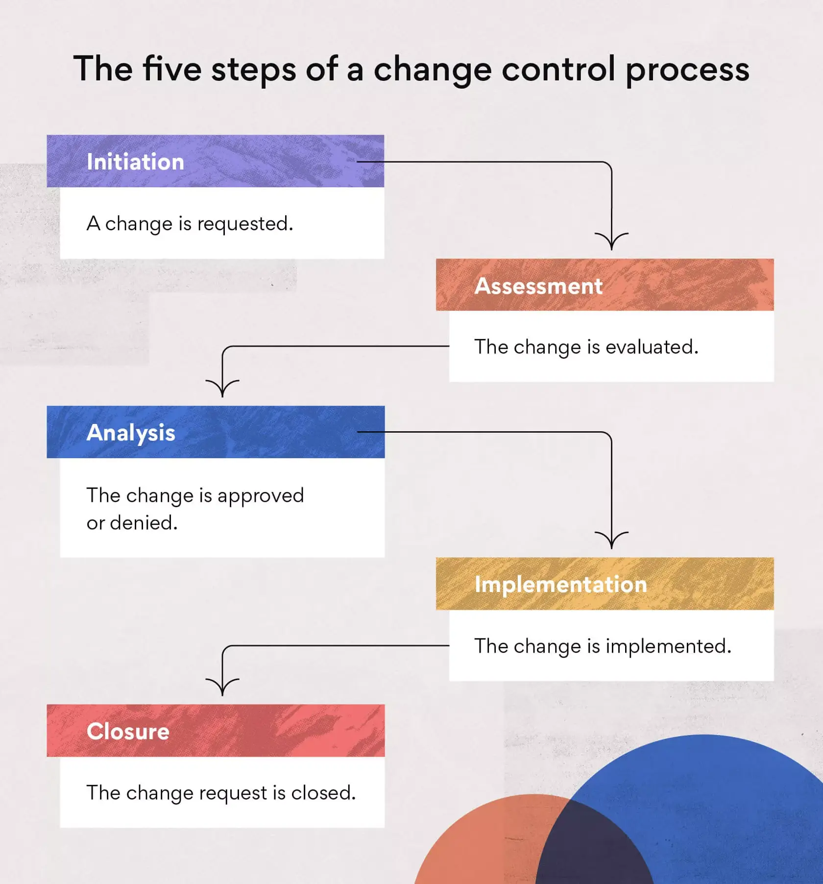 The five steps of a change control process
