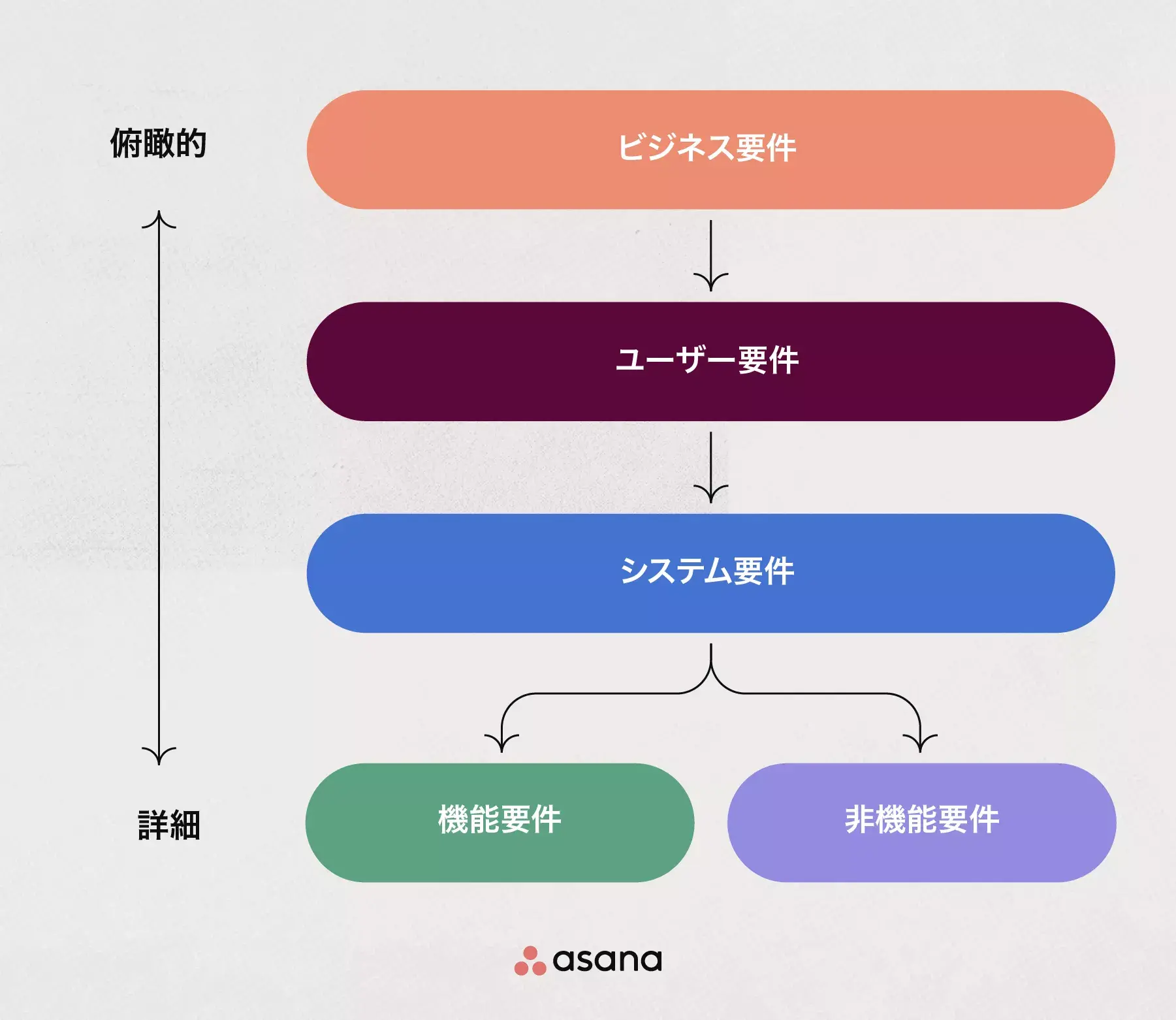 俯瞰から詳細までのビジネス要件