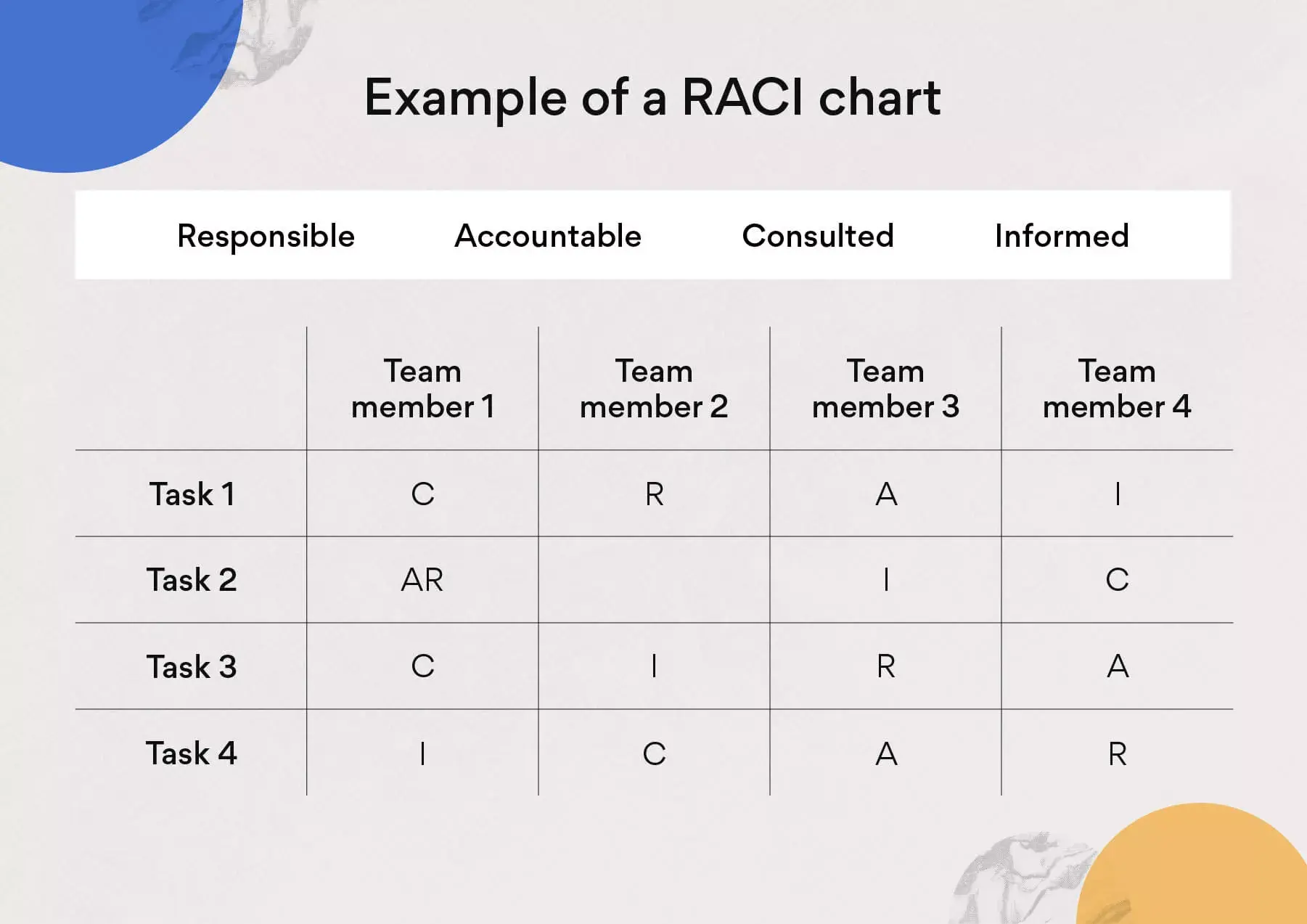 Example of a RACI chart
