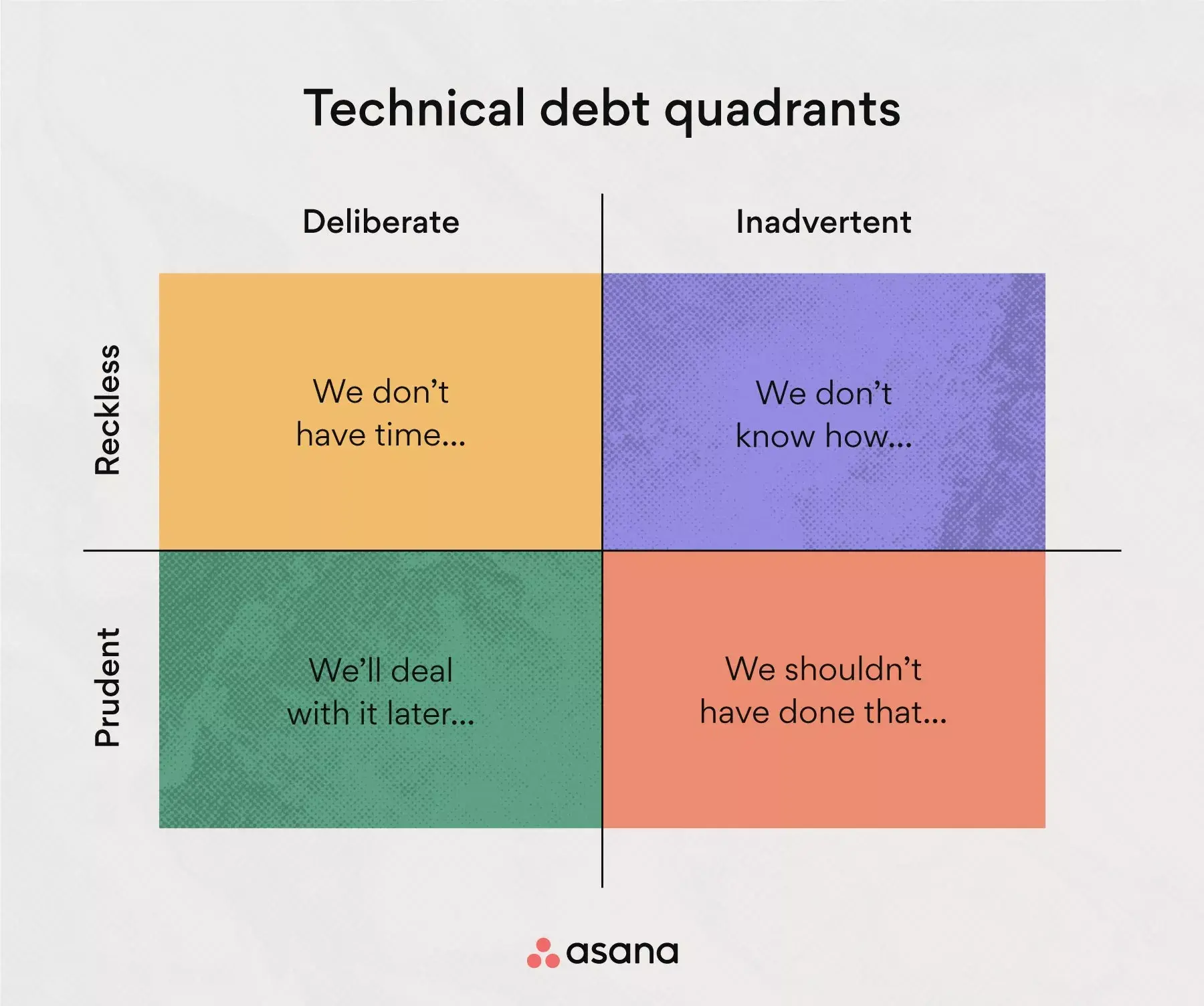 The technical debt quadrants