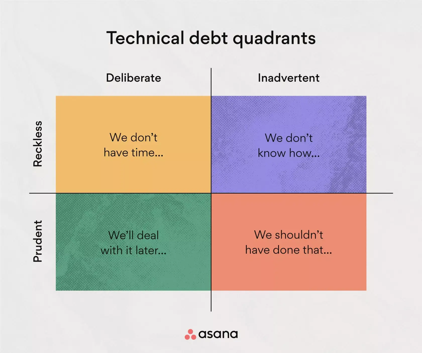 The technical debt quadrants