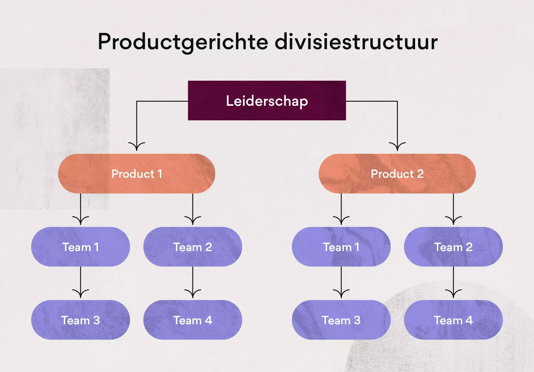 Productgerichte divisiestructuur