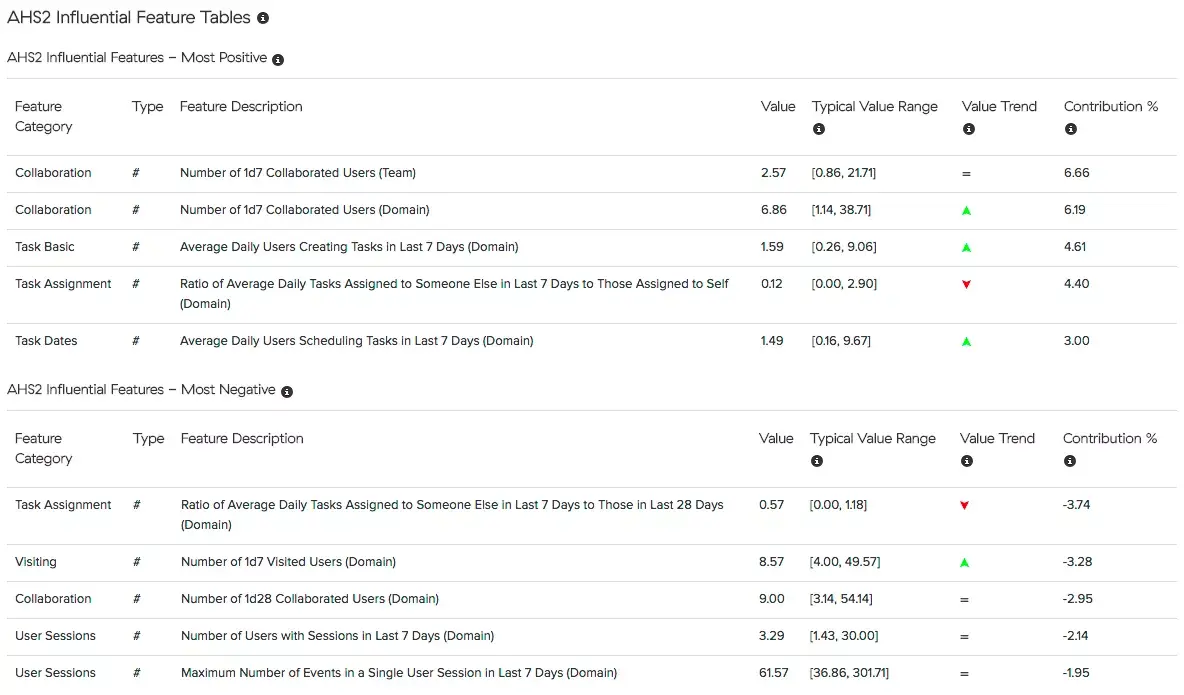 Account Health data science feature tables