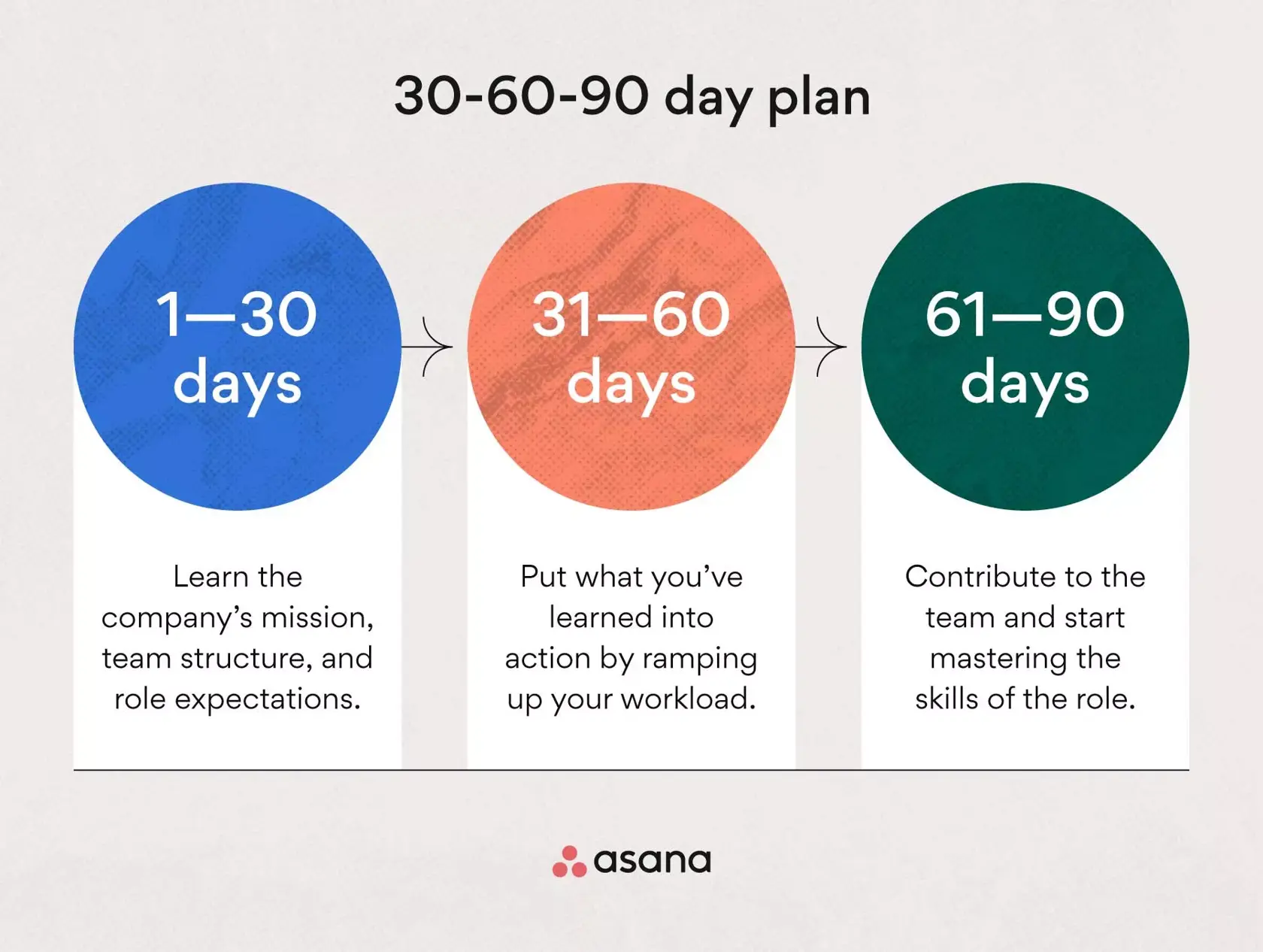 What Is A 90 Day Onboarding Plan