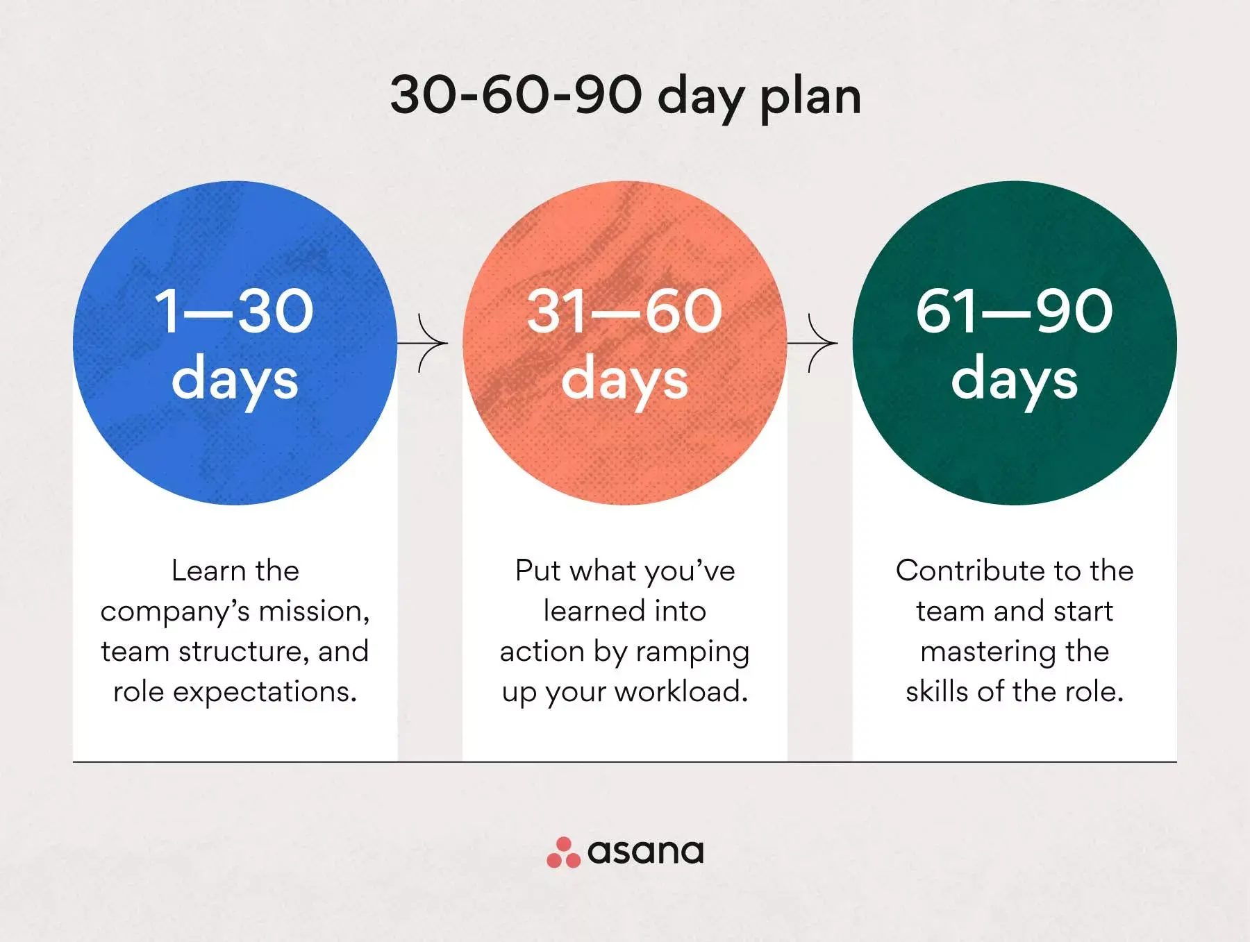 [Inline illustration] What is a 30-60-90 day plan? (infographic)