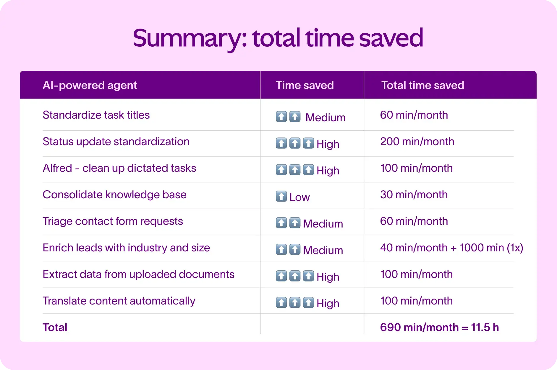 Chart that shows the total time Asana partner iDO has saved by automating workflows with AI Studio