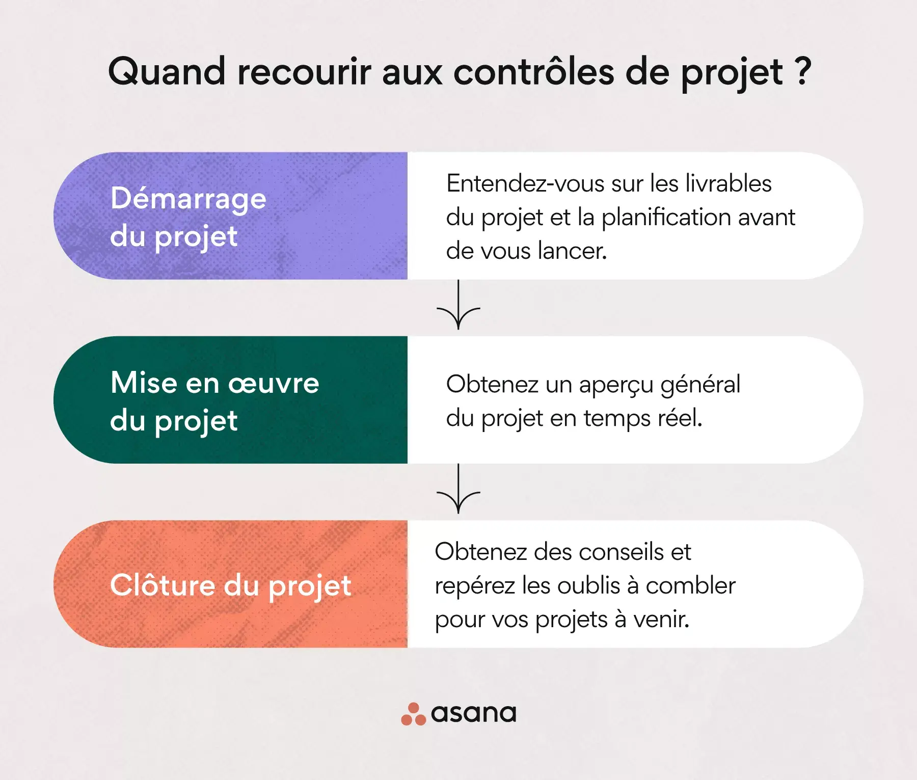 Quand recourir aux contrôles de projet ?