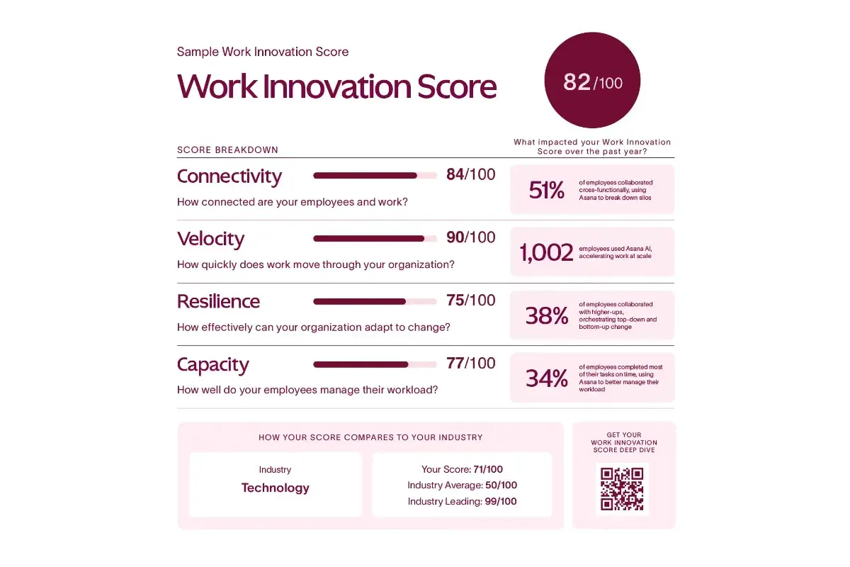 Work Innovation score announcement image