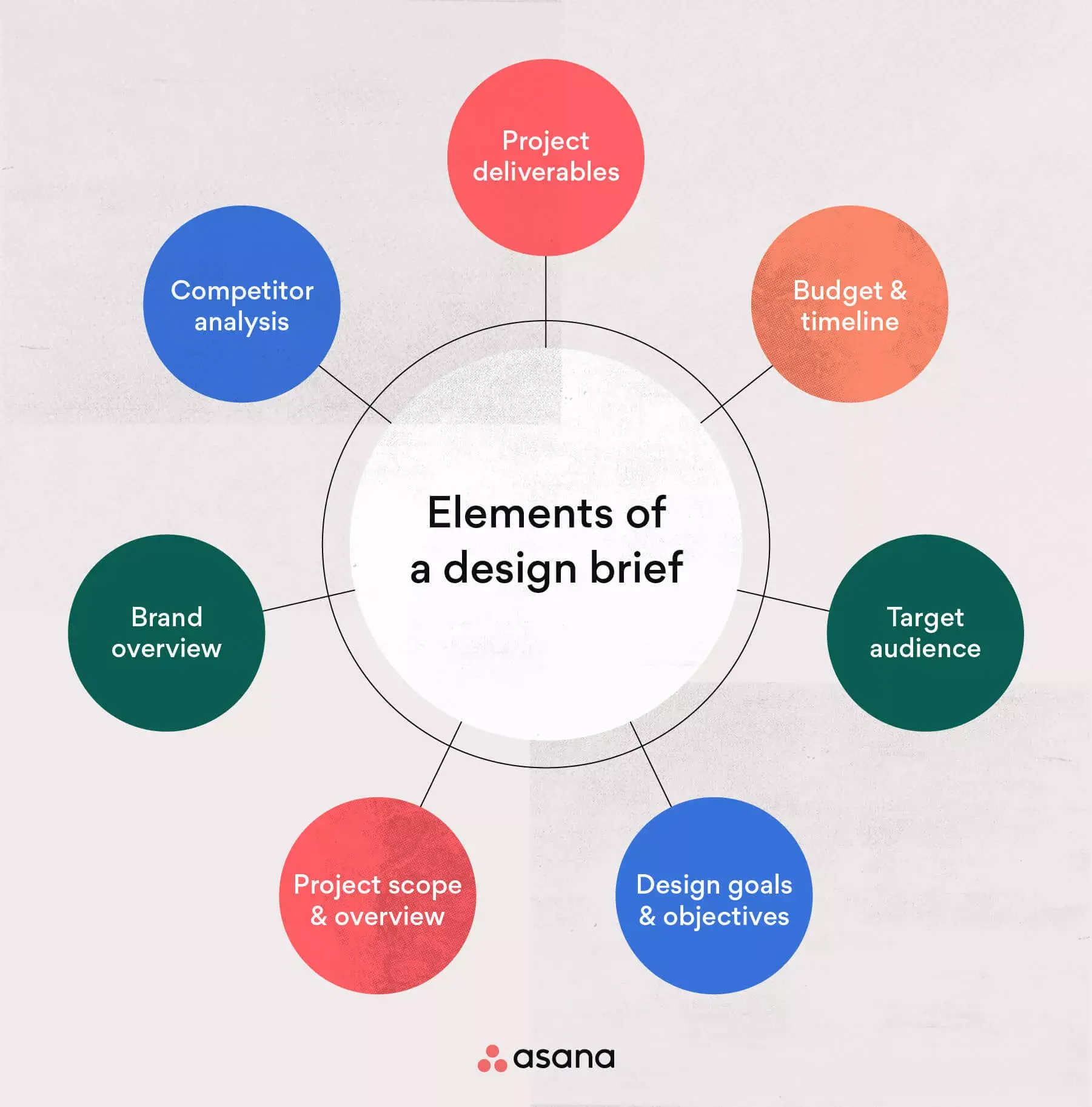 [inline illustration] elements of a design brief (infographic)