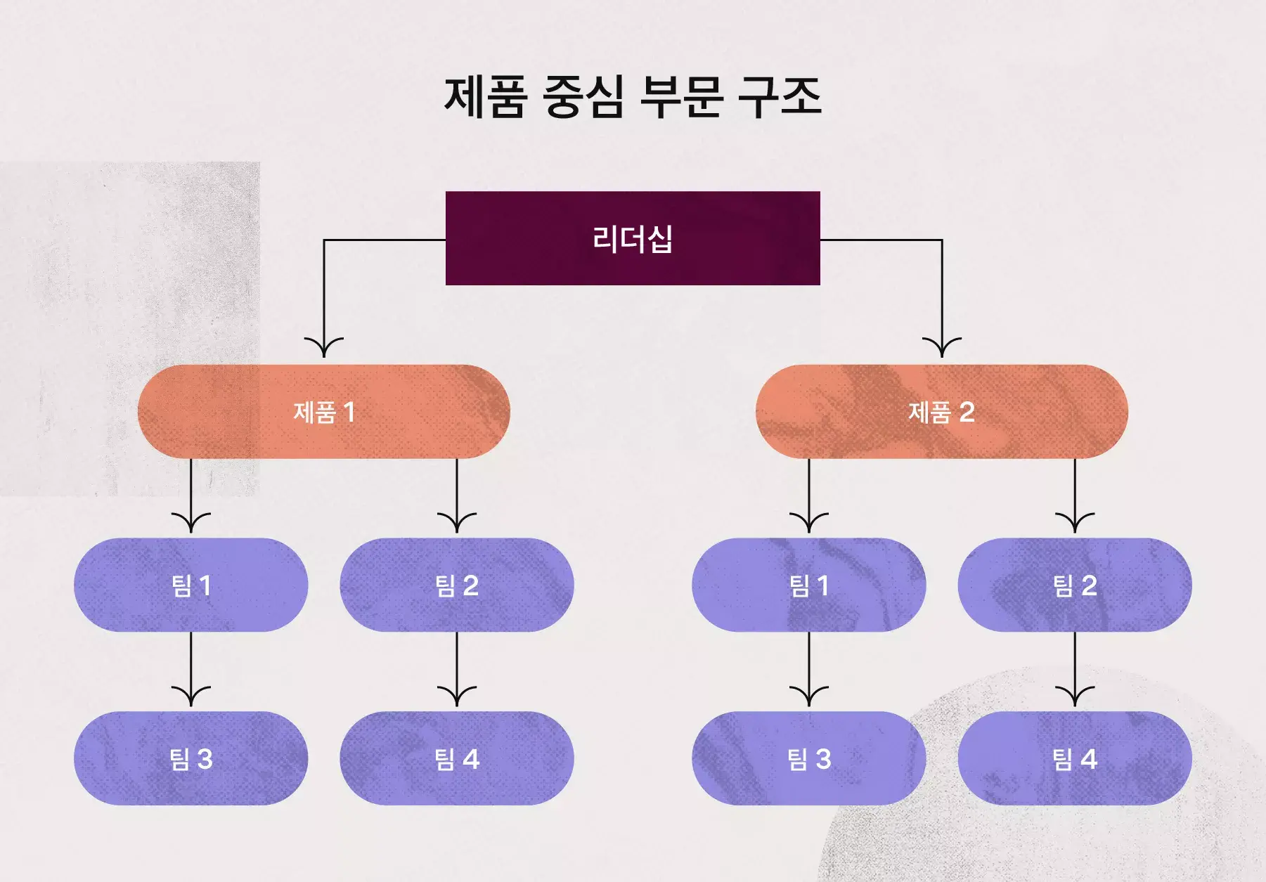 제품 중심 부문 구조