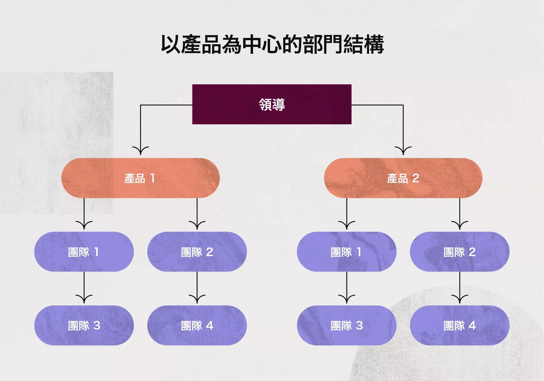 以產品為中心的部門結構