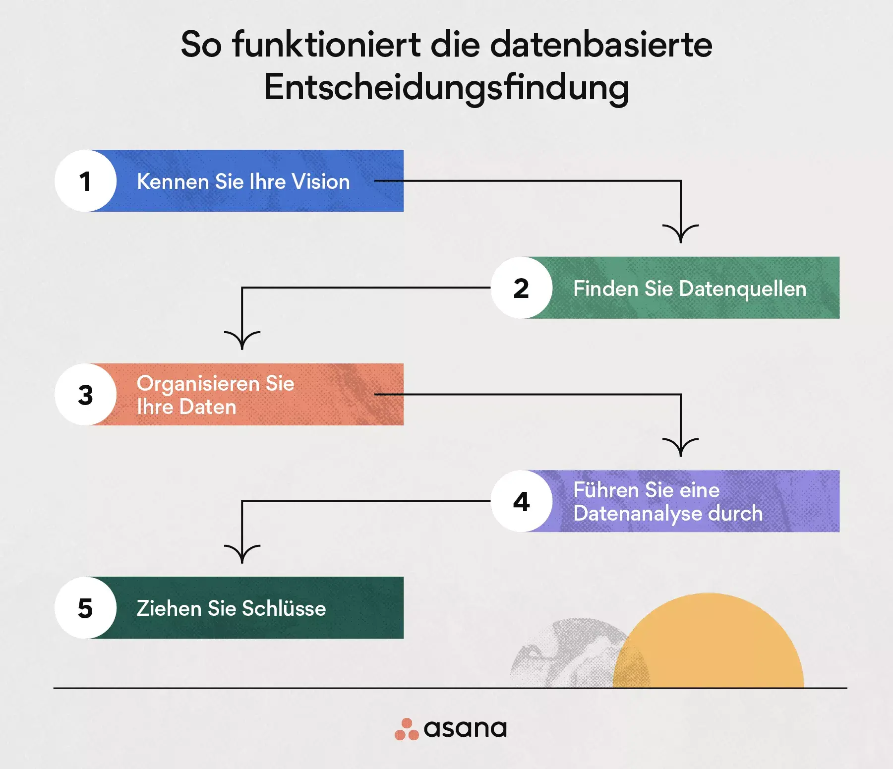 Datenbasierte Entscheidungsfindung in 5 Schritten