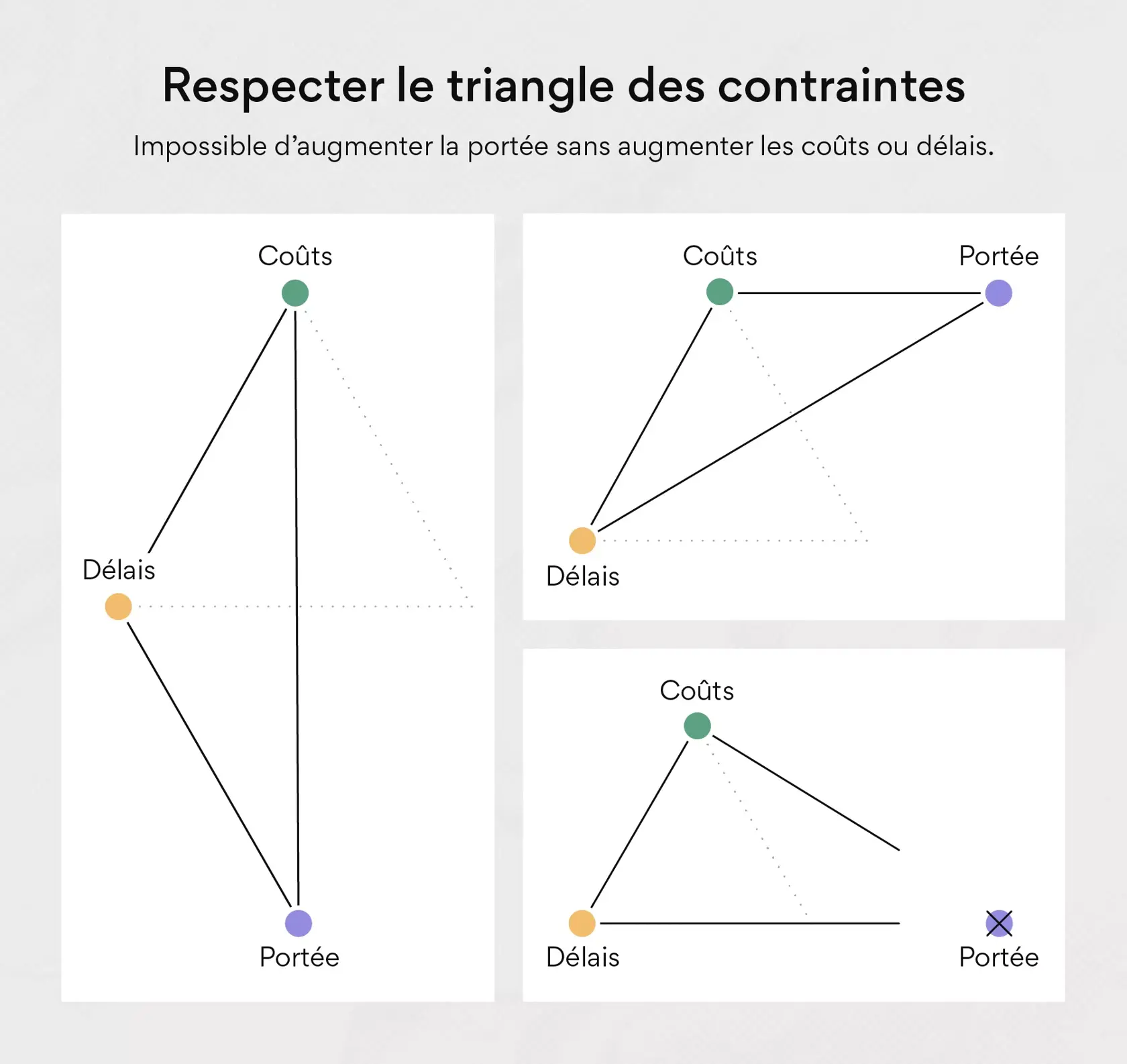 Respecter le triangle des contraintes