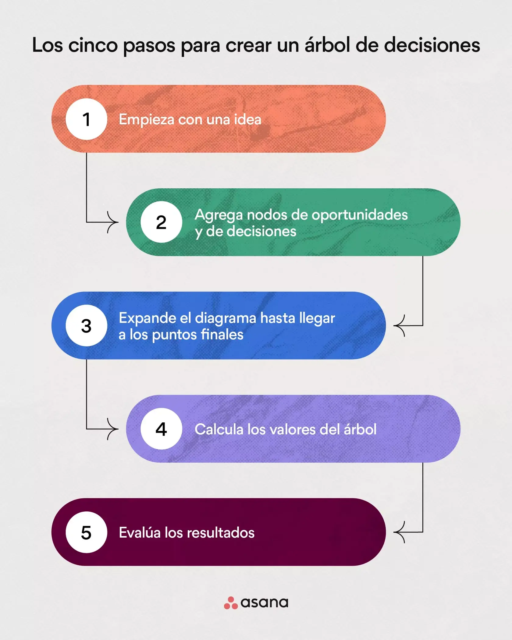 [Ilustración integrada] Los cinco pasos para crear un diagrama de árbol de decisiones (infografía)