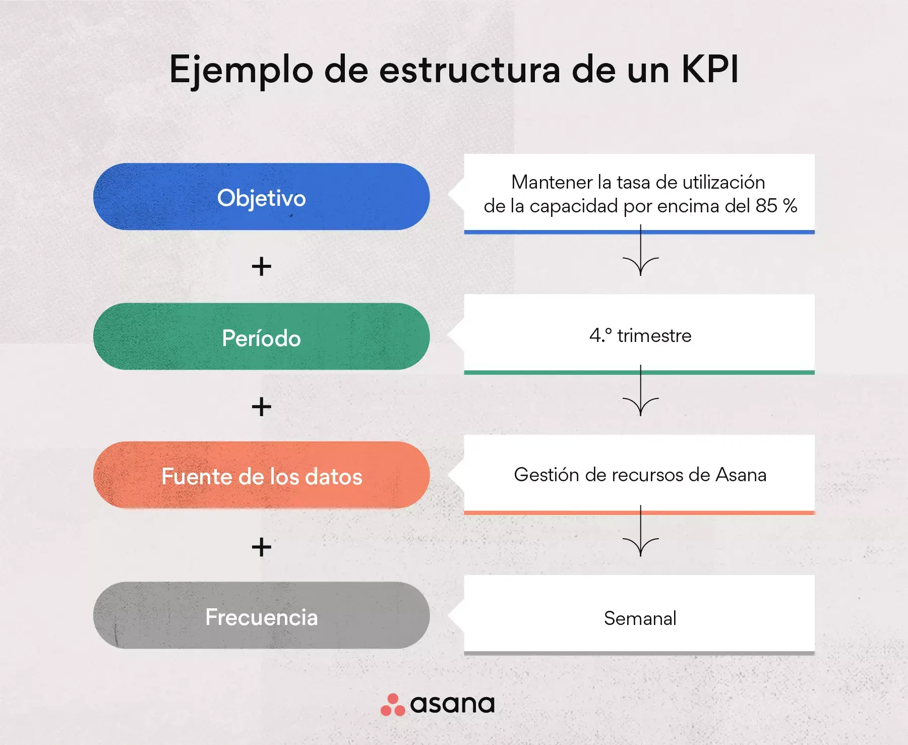 Ejemplo de estructura de un KPI