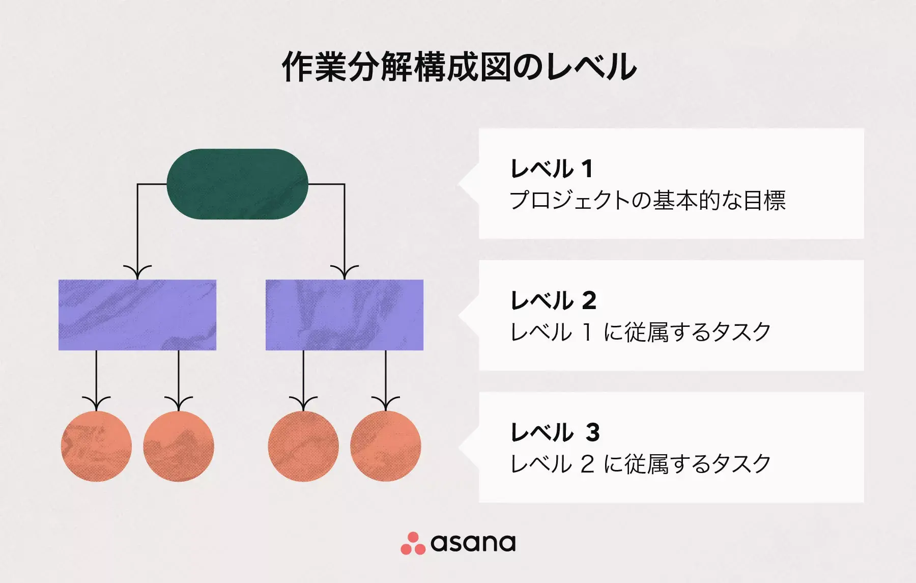 作業分解構成図のレベル