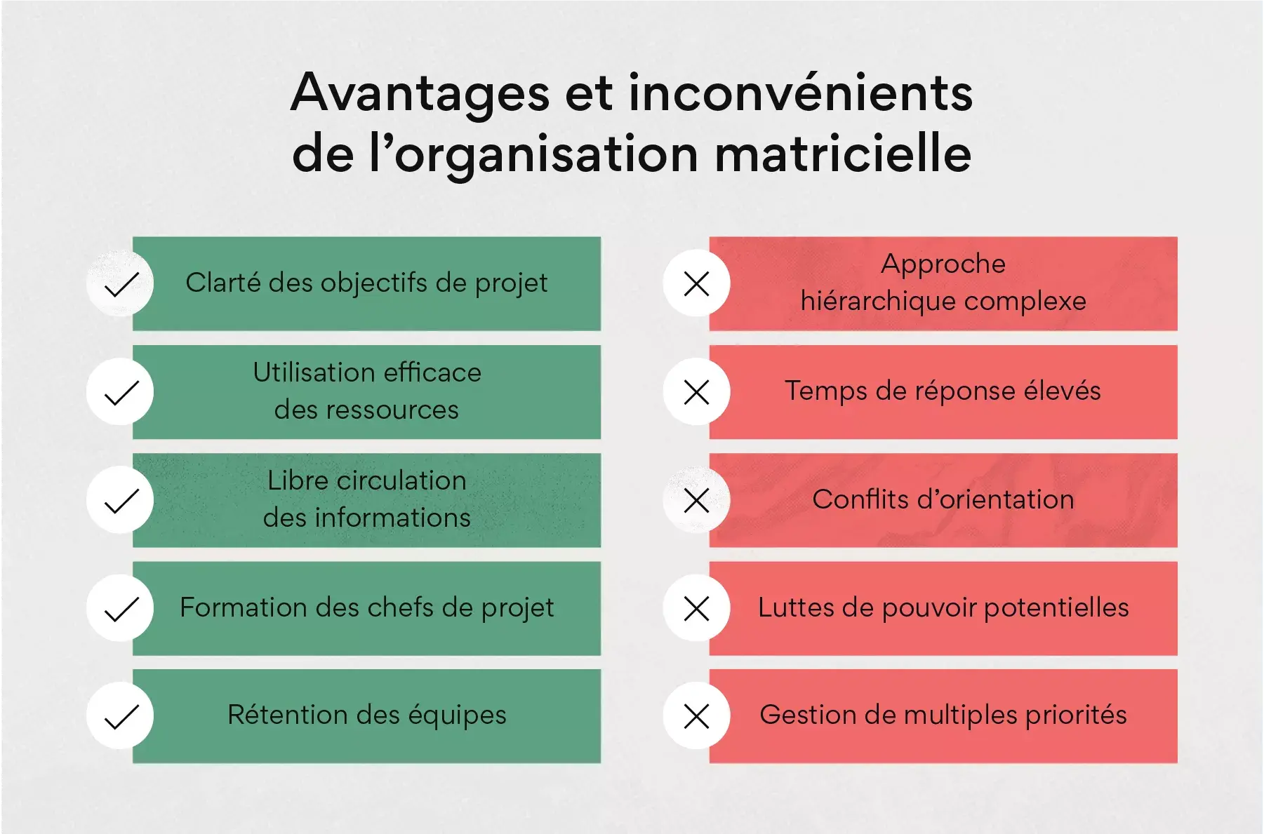 Avantages et inconvénients de l’organisation matricielle