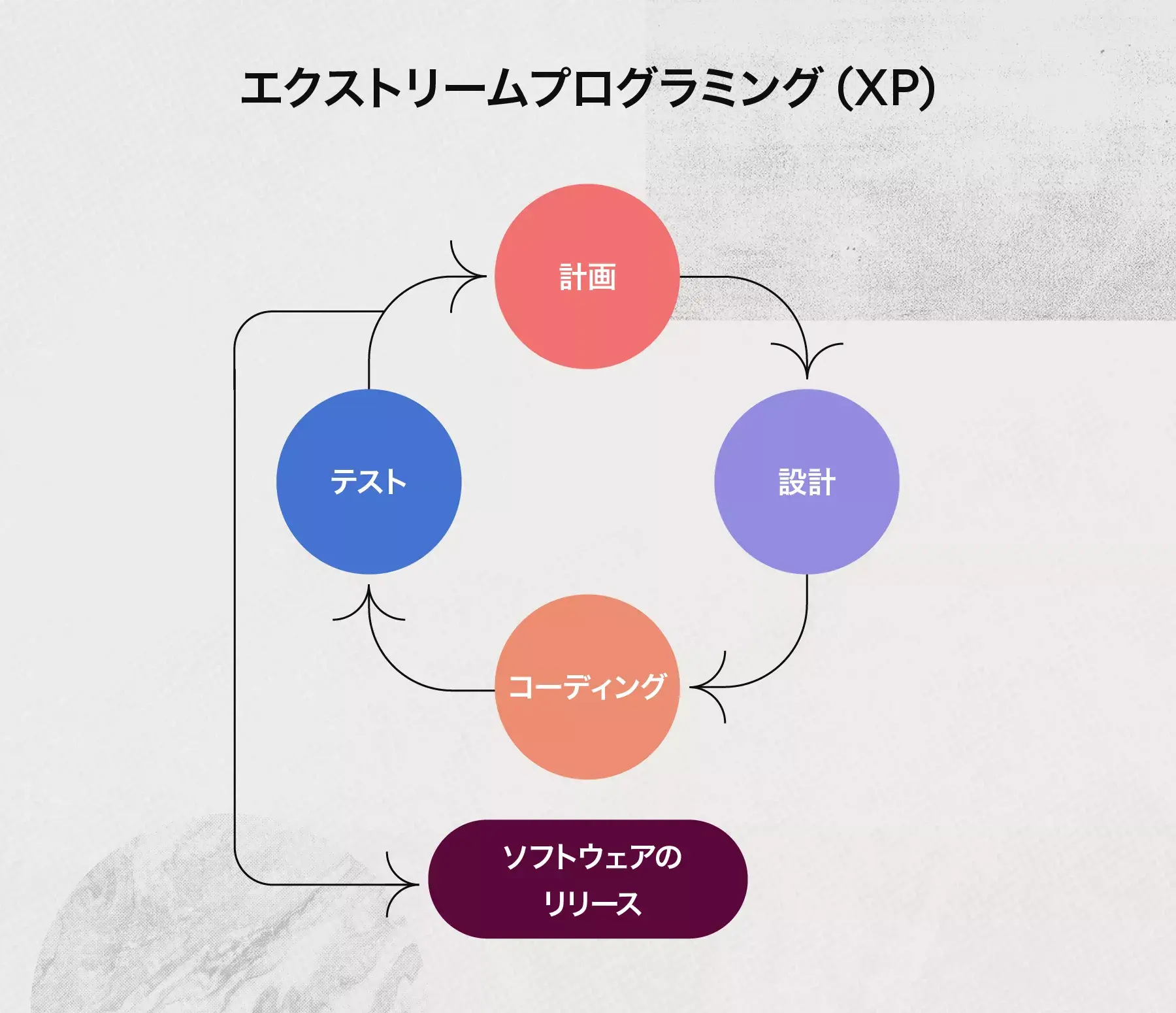 エクストリームプログラミング (XP) プロジェクト管理手法