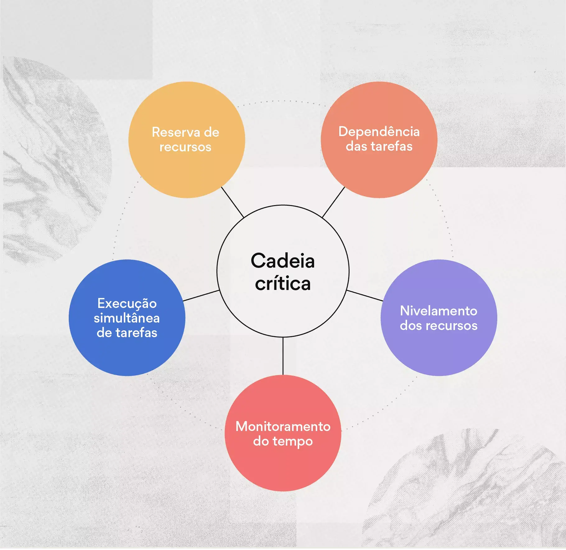 Metodologia de gestão de projetos em cadeias críticas