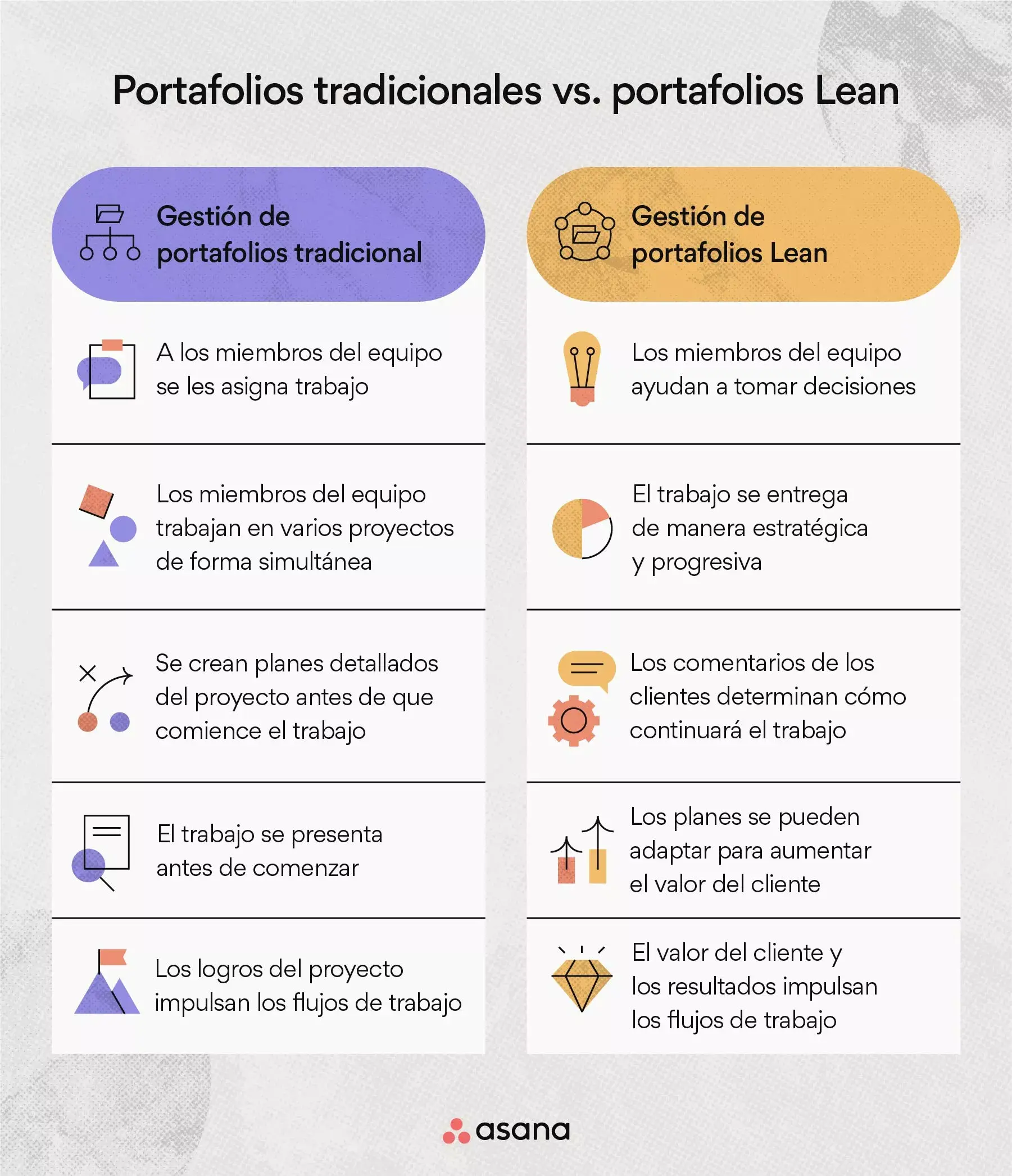 Portafolios tradicionales vs. portafolios Lean