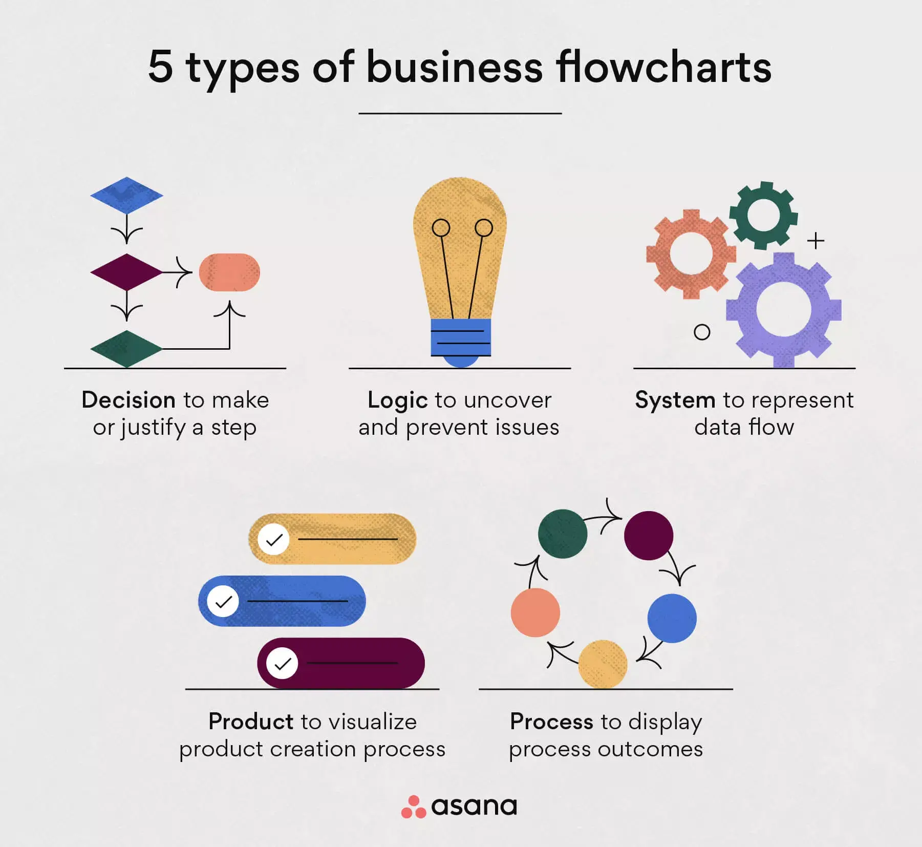[inline illustration] Types of business flowcharts (infographic)