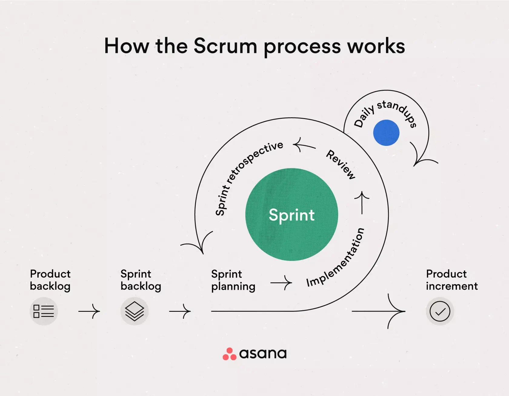 [inline illustration] How the Scrum process works (infographic)