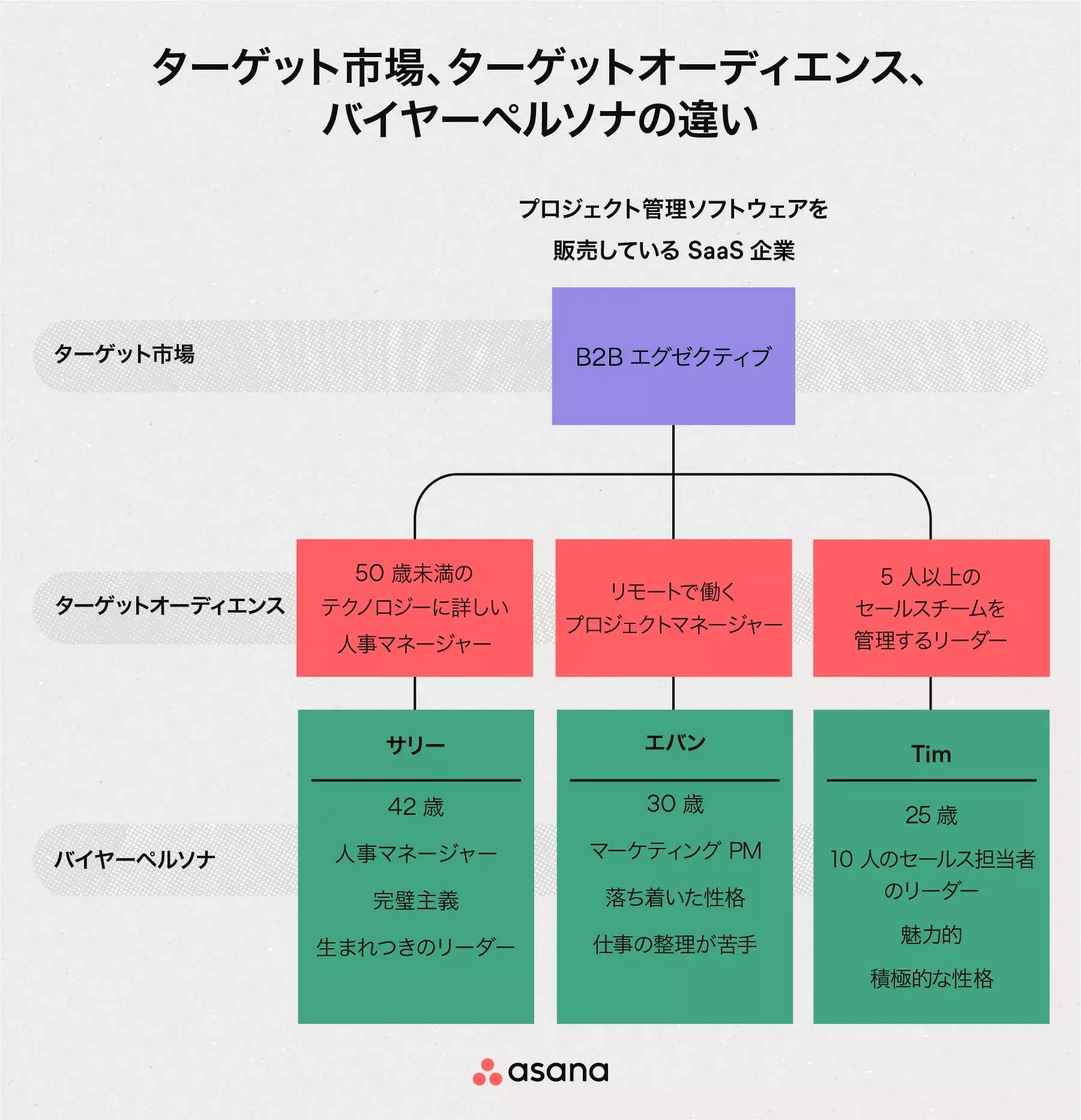 [インラインのイラスト] ターゲット市場、ターゲットオーディエンス、バイヤーペルソナの違い (インフォグラフィック)