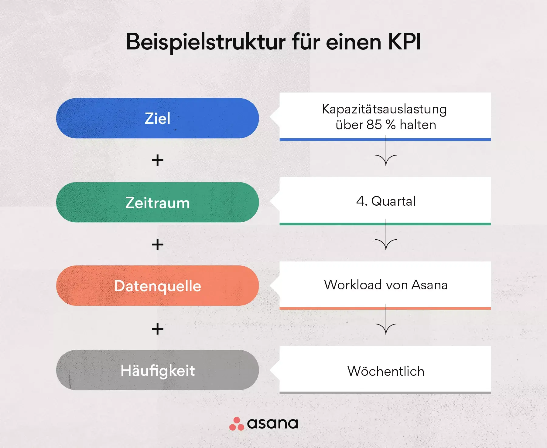 Beispielstruktur für ein KPI