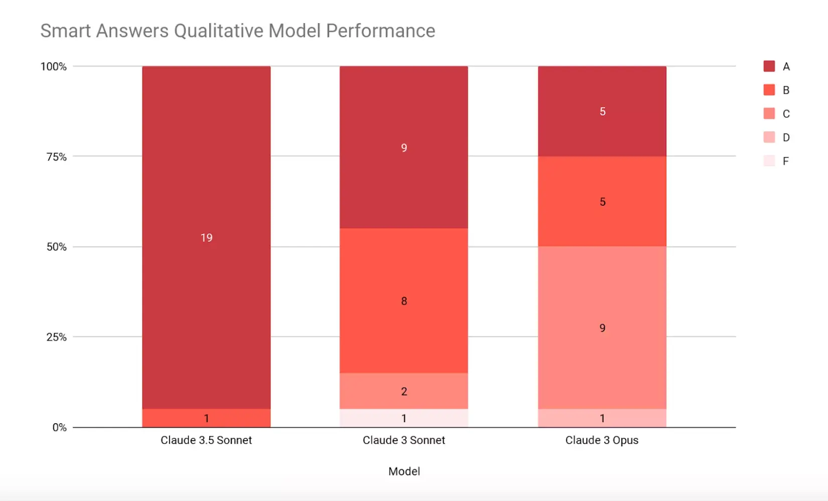 Claude 3.5 Sonnet Smart Answers Qualitative Model Performance chart