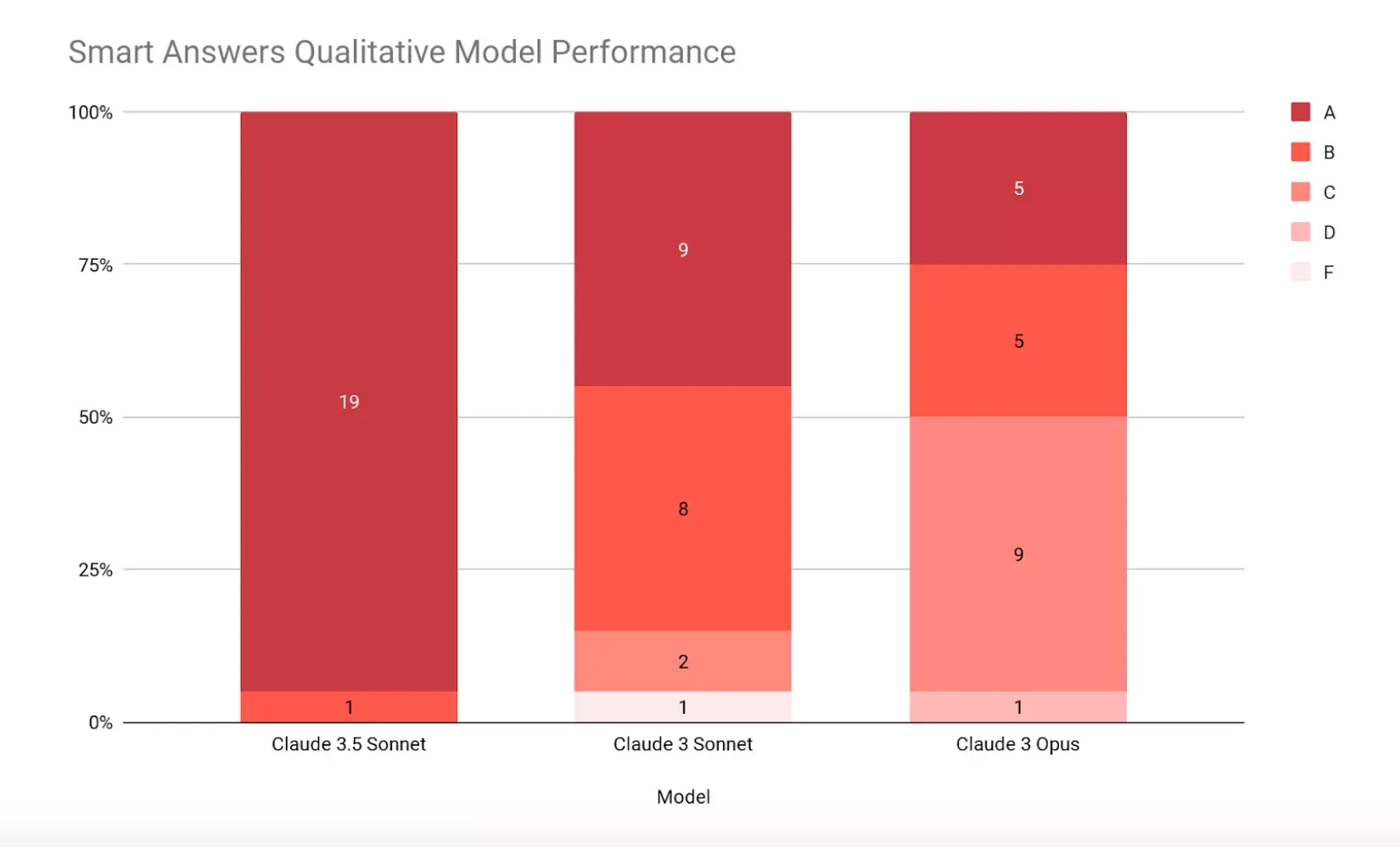 Claude 3.5 Sonnet Smart Chat Qualitative Model Performance chart