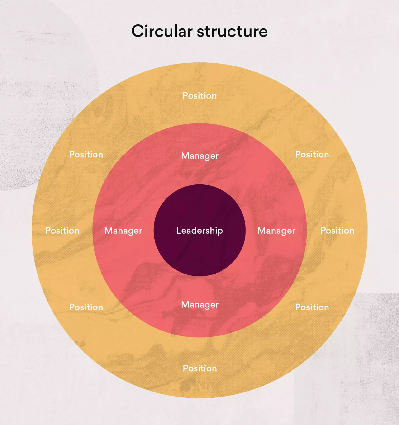 Circular structure