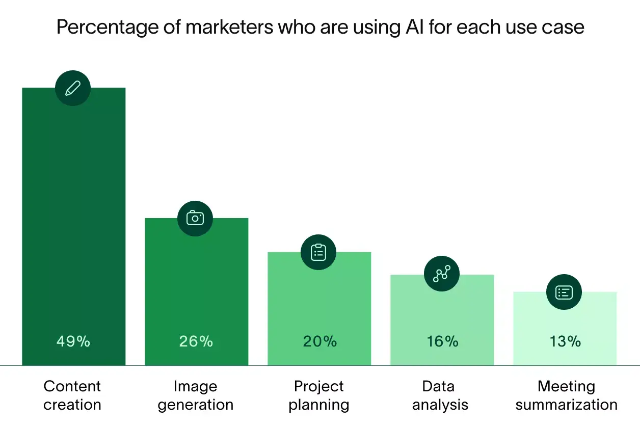 Image: Seizing AI - State of Marketing Collaboration 2024 - Work Innovation Lab