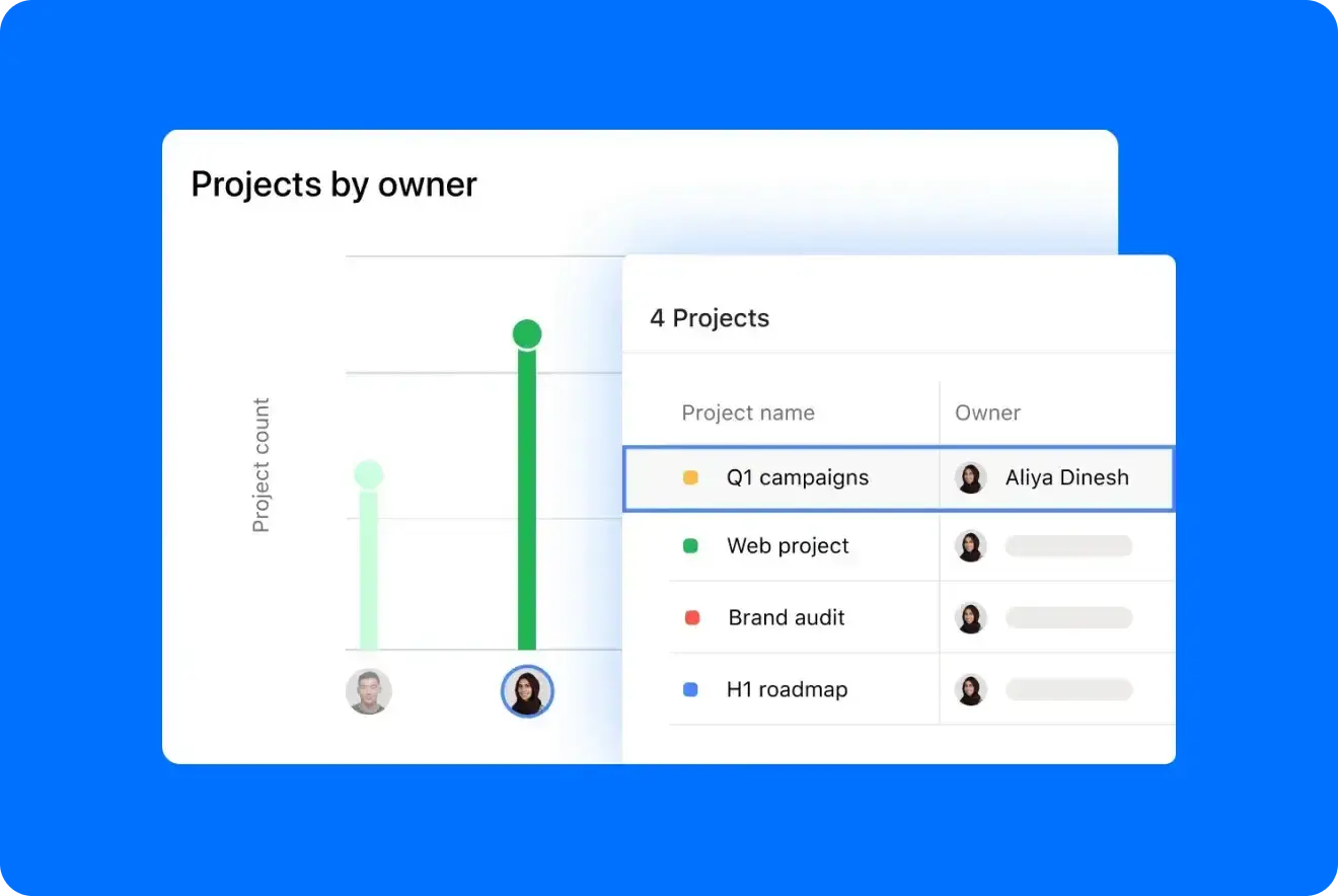 A reporting dashboard of projects by owner.
