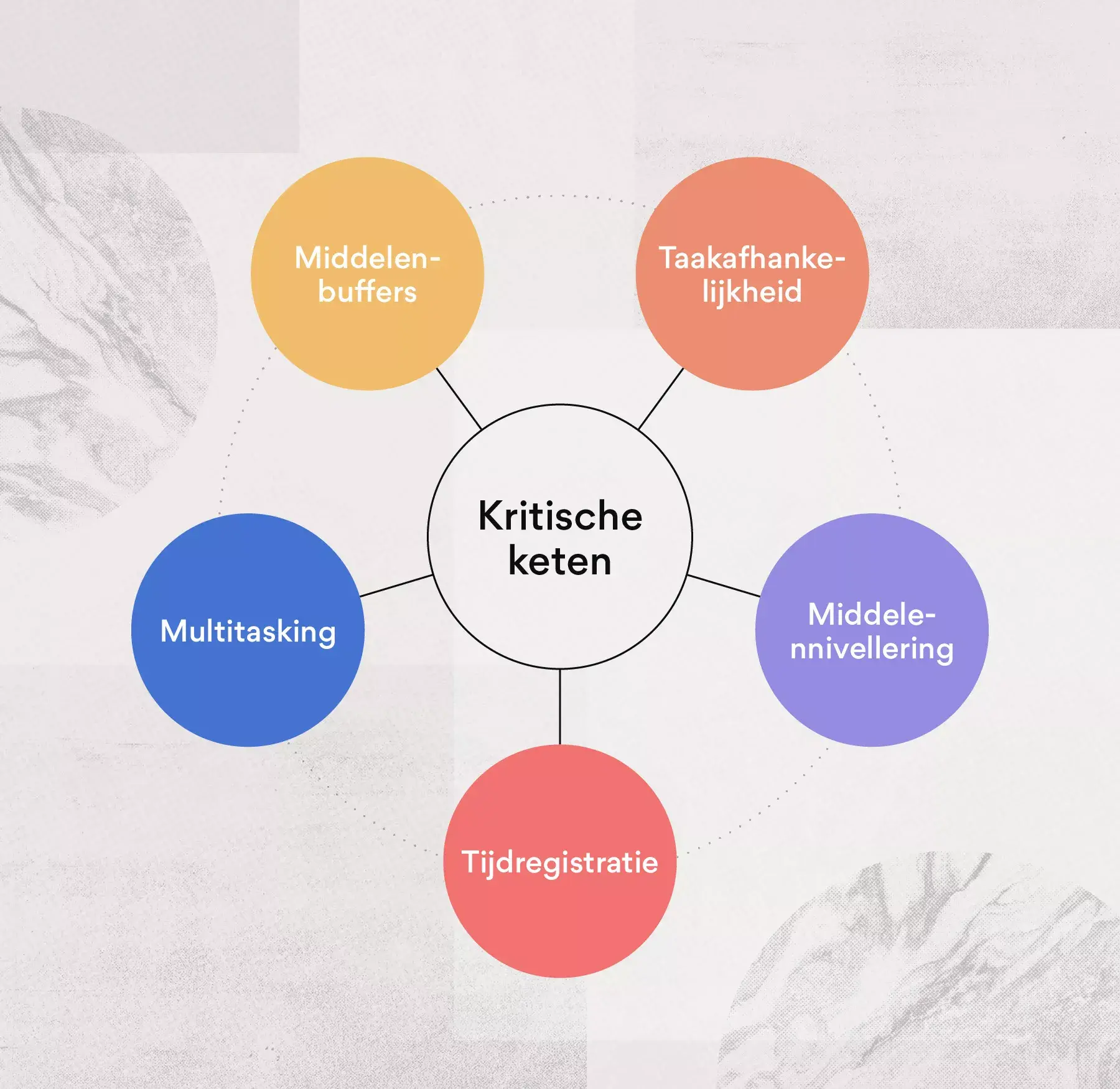 Methodologie voor critical chain project management