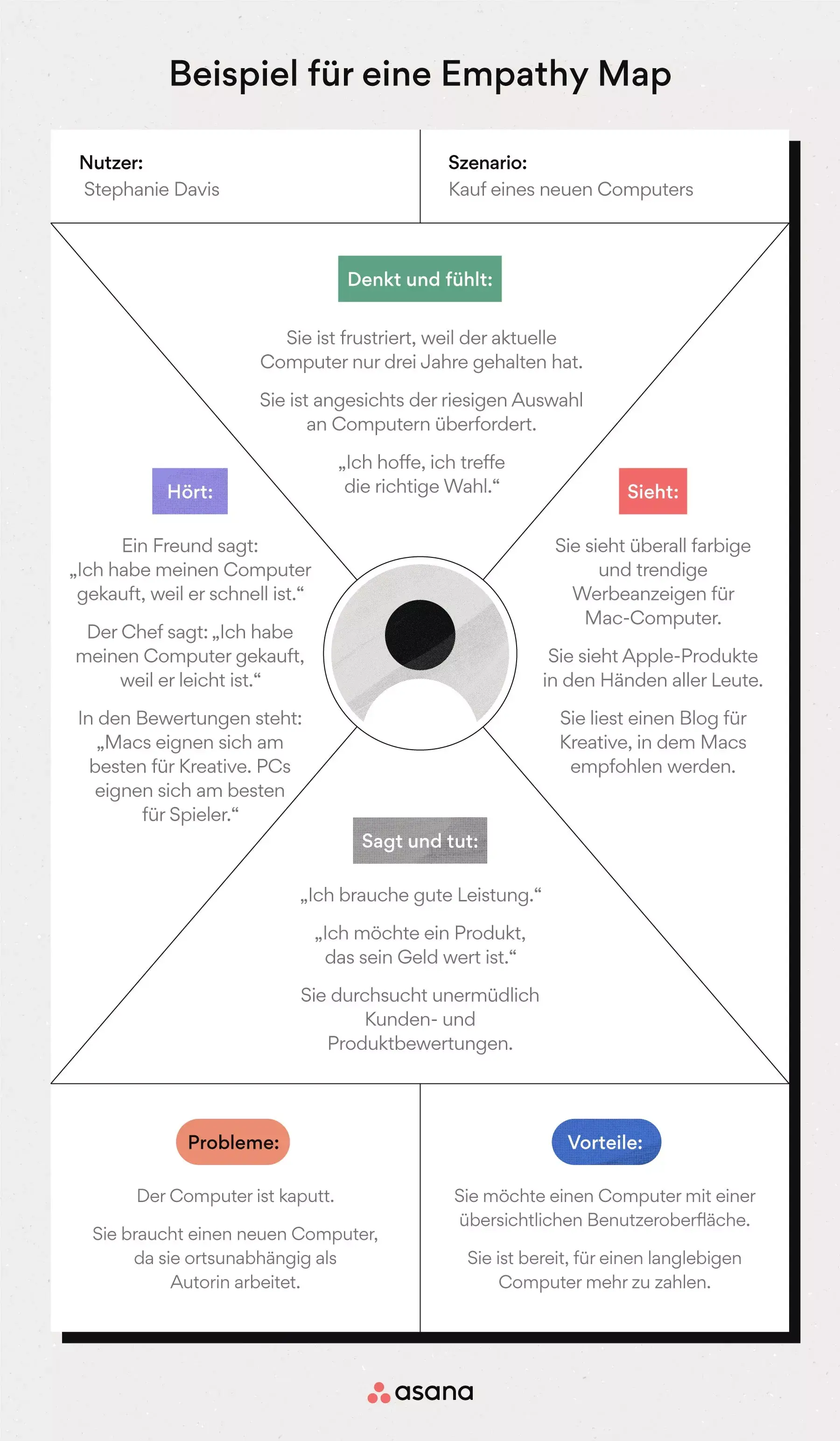 [Inline-Illustration] Empathy Map (Beispiel)