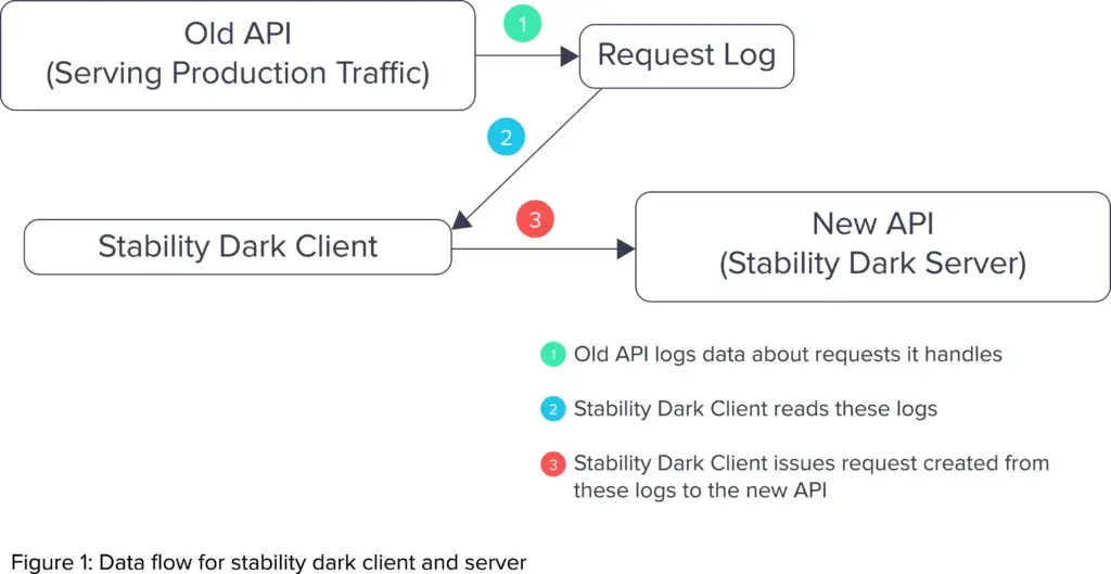 Stability dark client