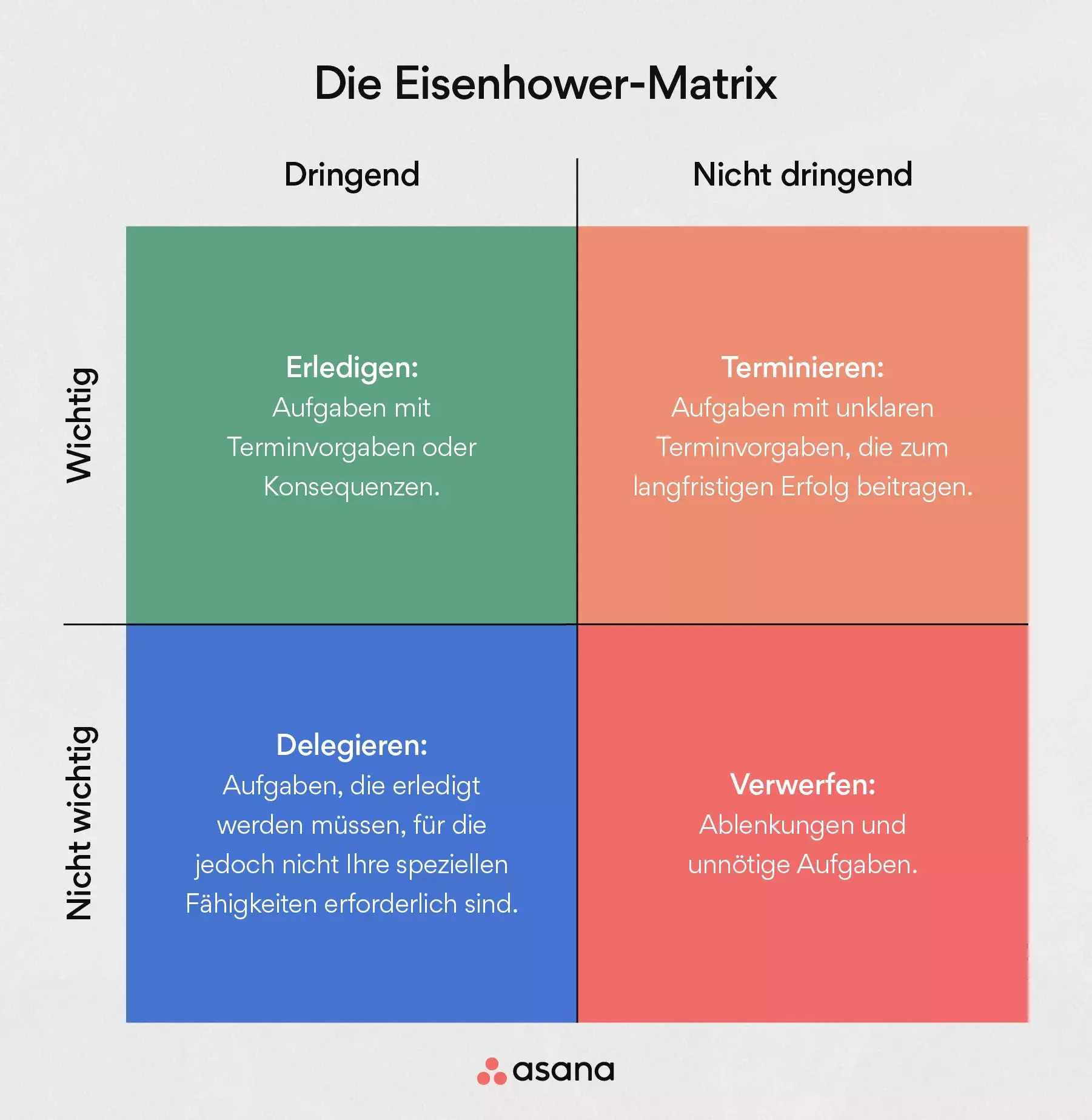 [Inline-Illustration] Die vier Quadranten der Eisenhower-Matrix (Infografik)