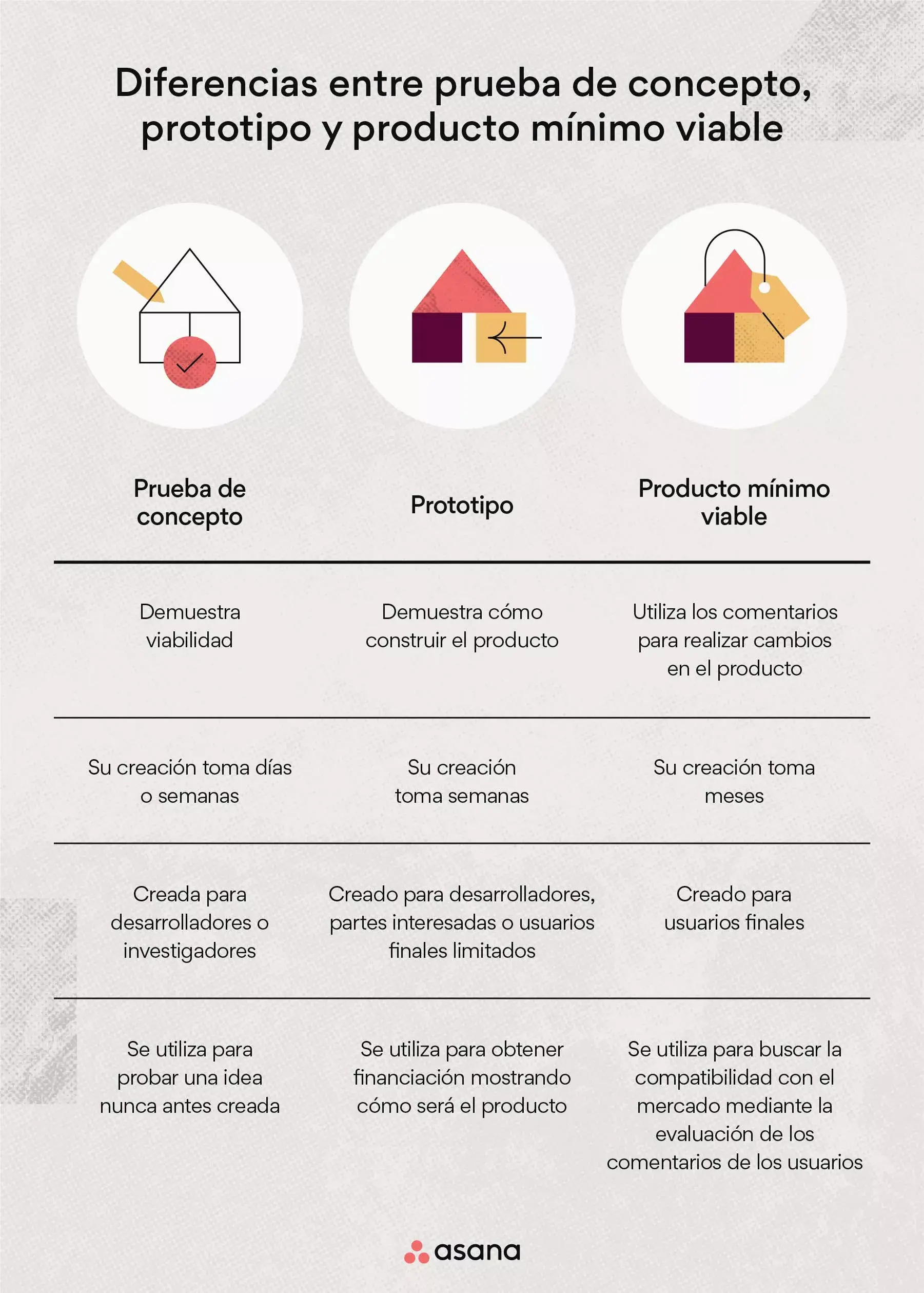 Diferencias entre POC, prototipo y MVP